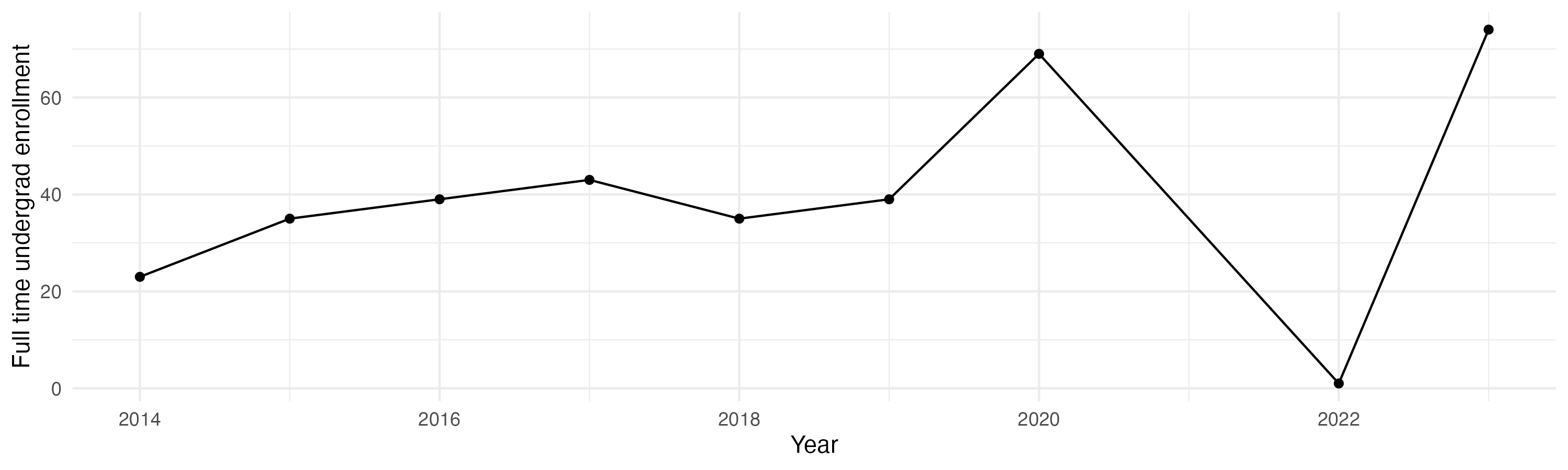 Line plot showing the the full time undergraduate enrollment over time