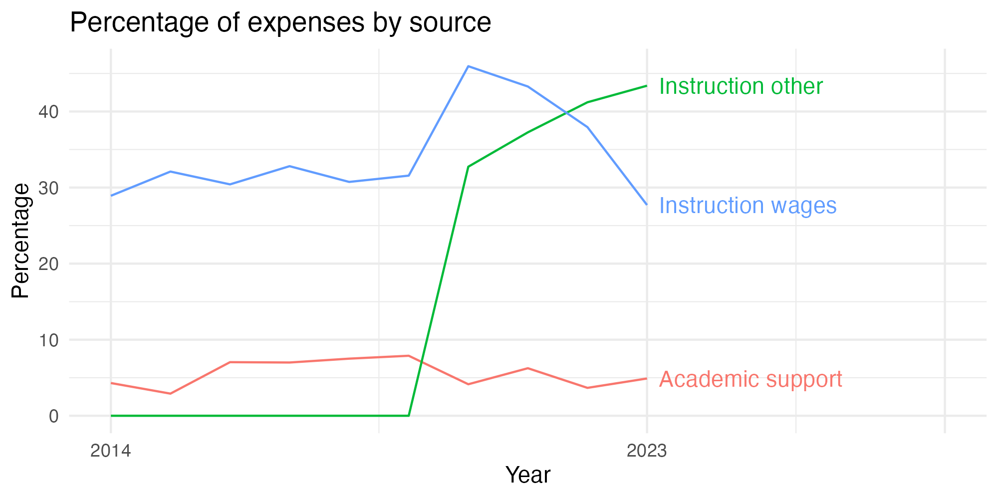Line plot showing expenses by category over time.