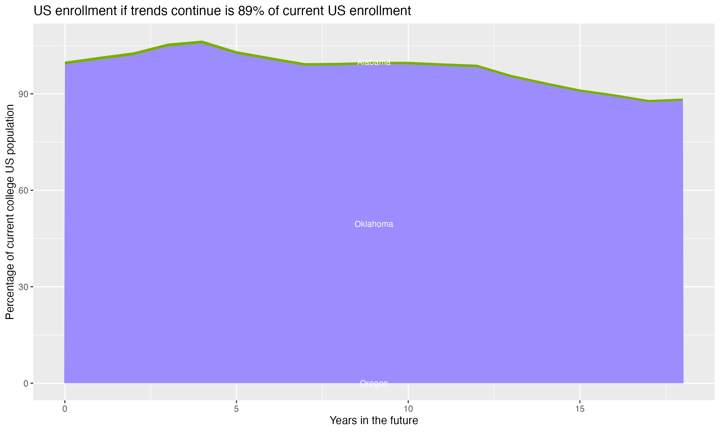 Stacked area plot showing trends if enrollment of 18 year olds per state stay constant; it will be 89percent of the current population.