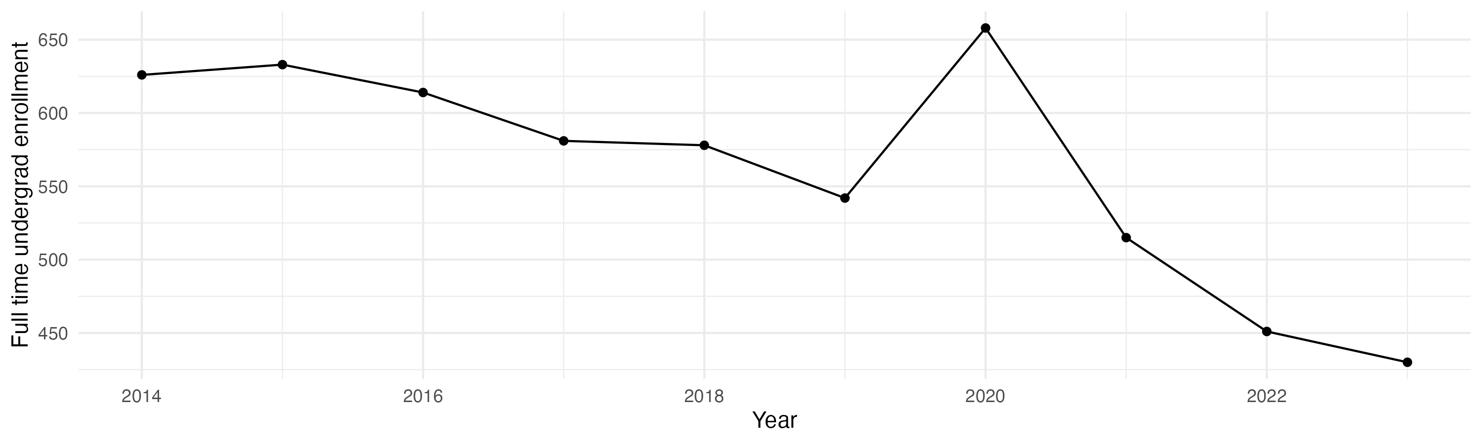 Line plot showing the the full time undergraduate enrollment over time