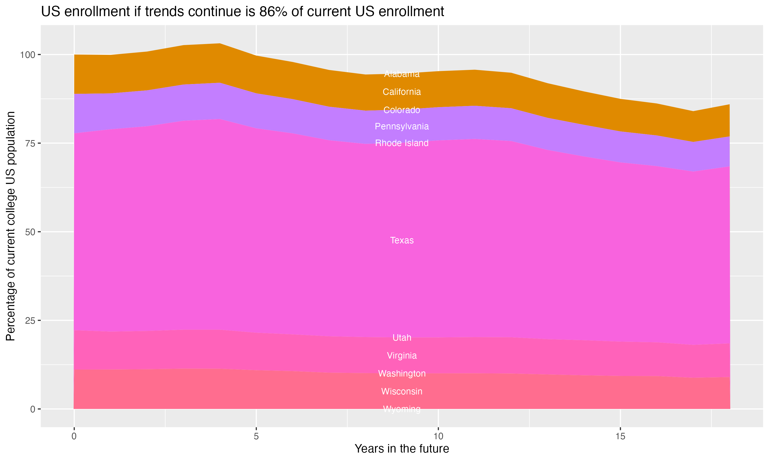 Stacked area plot showing trends if enrollment of 18 year olds per state stay constant; it will be 86percent of the current population.