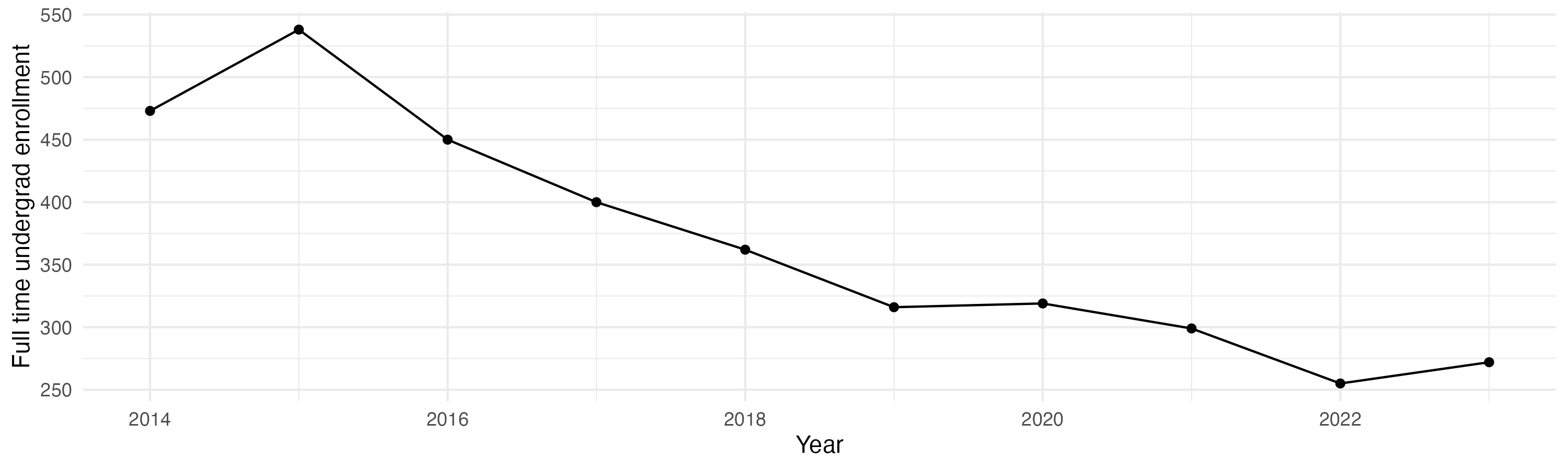 Line plot showing the the full time undergraduate enrollment over time
