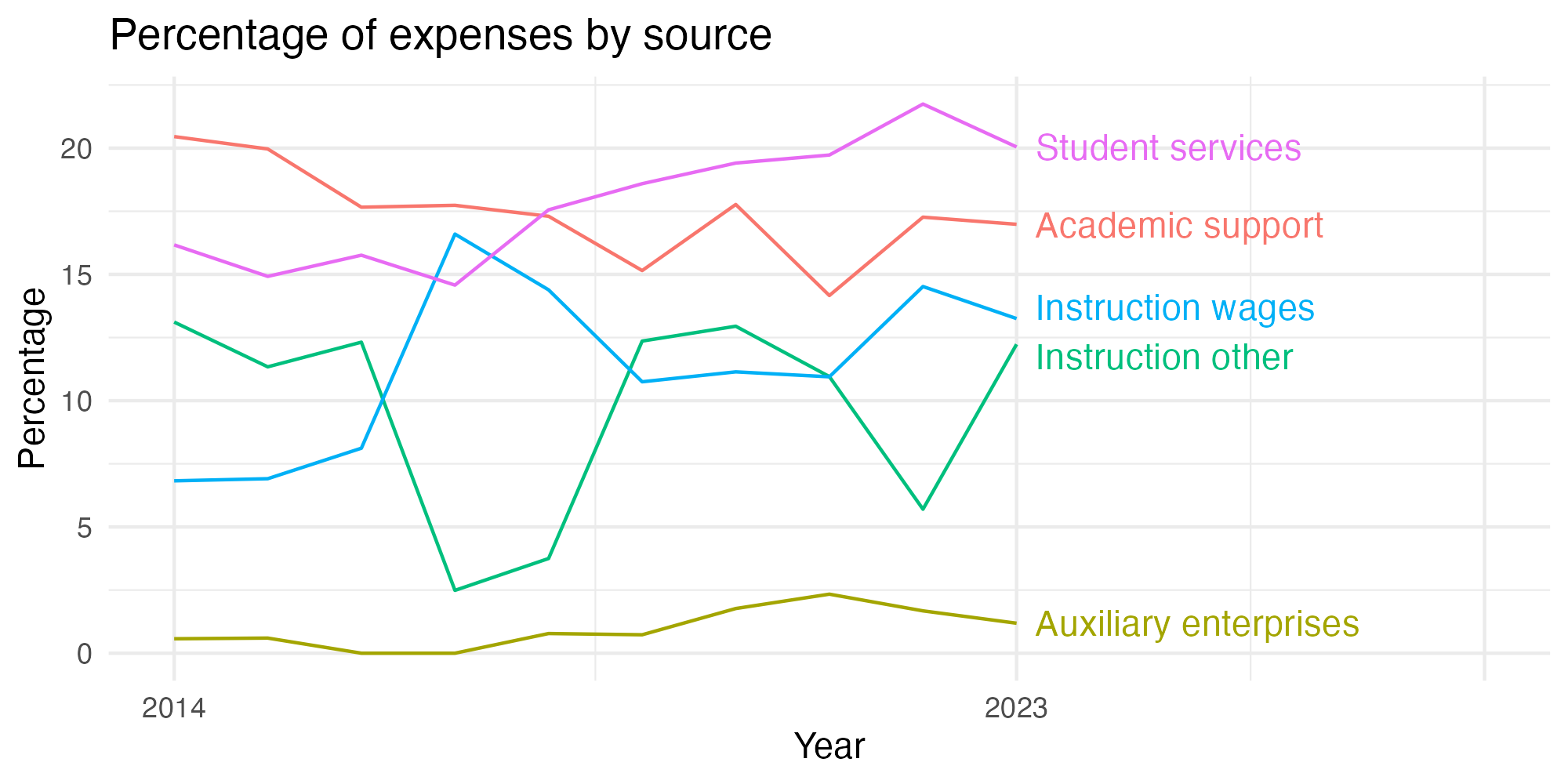 Line plot showing expenses by category over time.