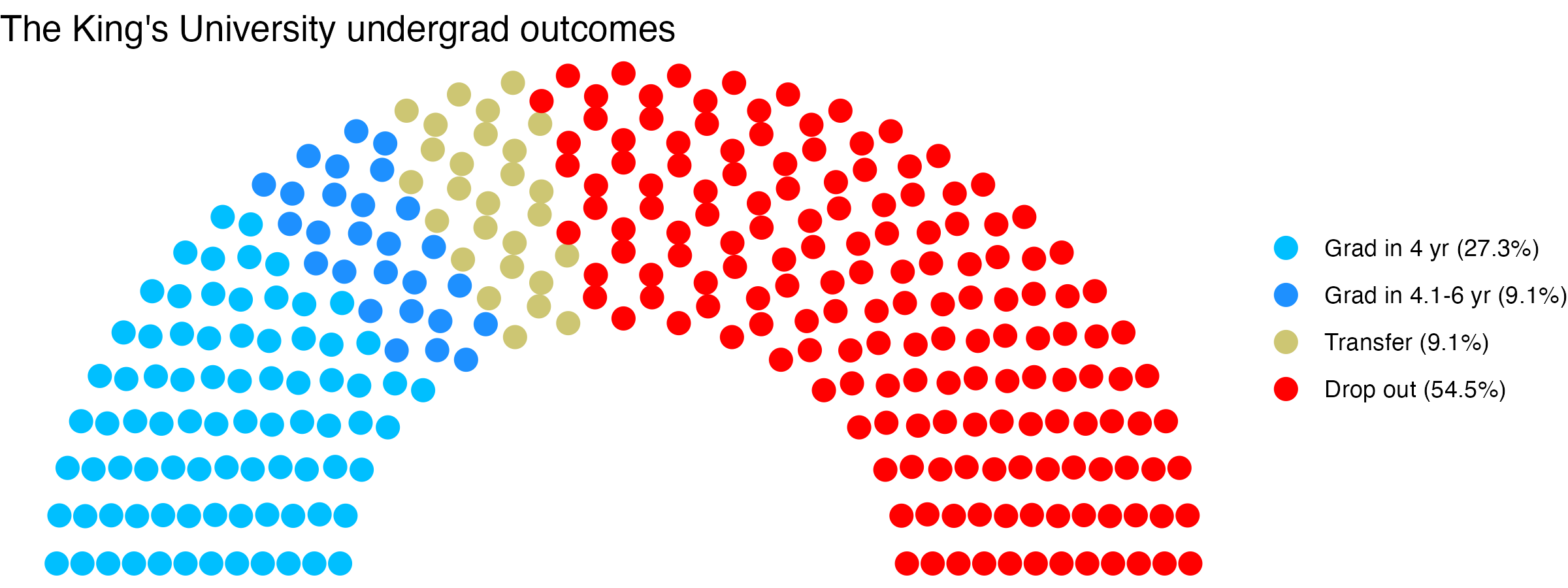 Parliament plot showing the outcomes for full time undergraduates