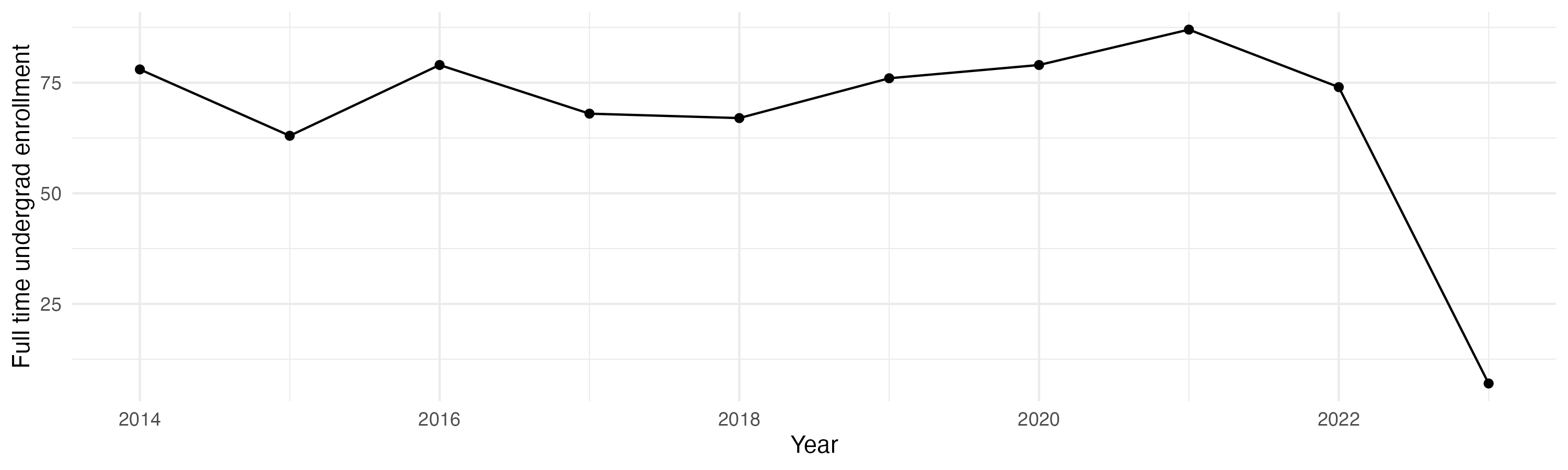 Line plot showing the the full time undergraduate enrollment over time
