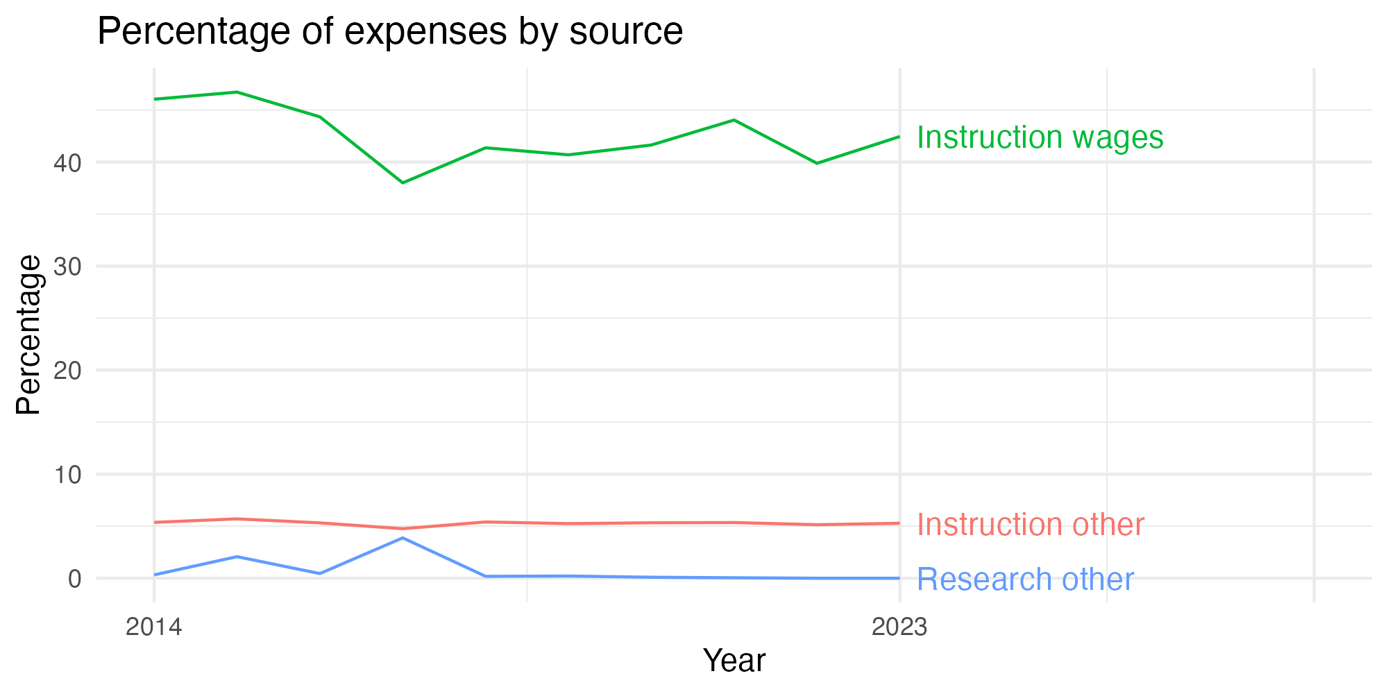 Line plot showing expenses by category over time.
