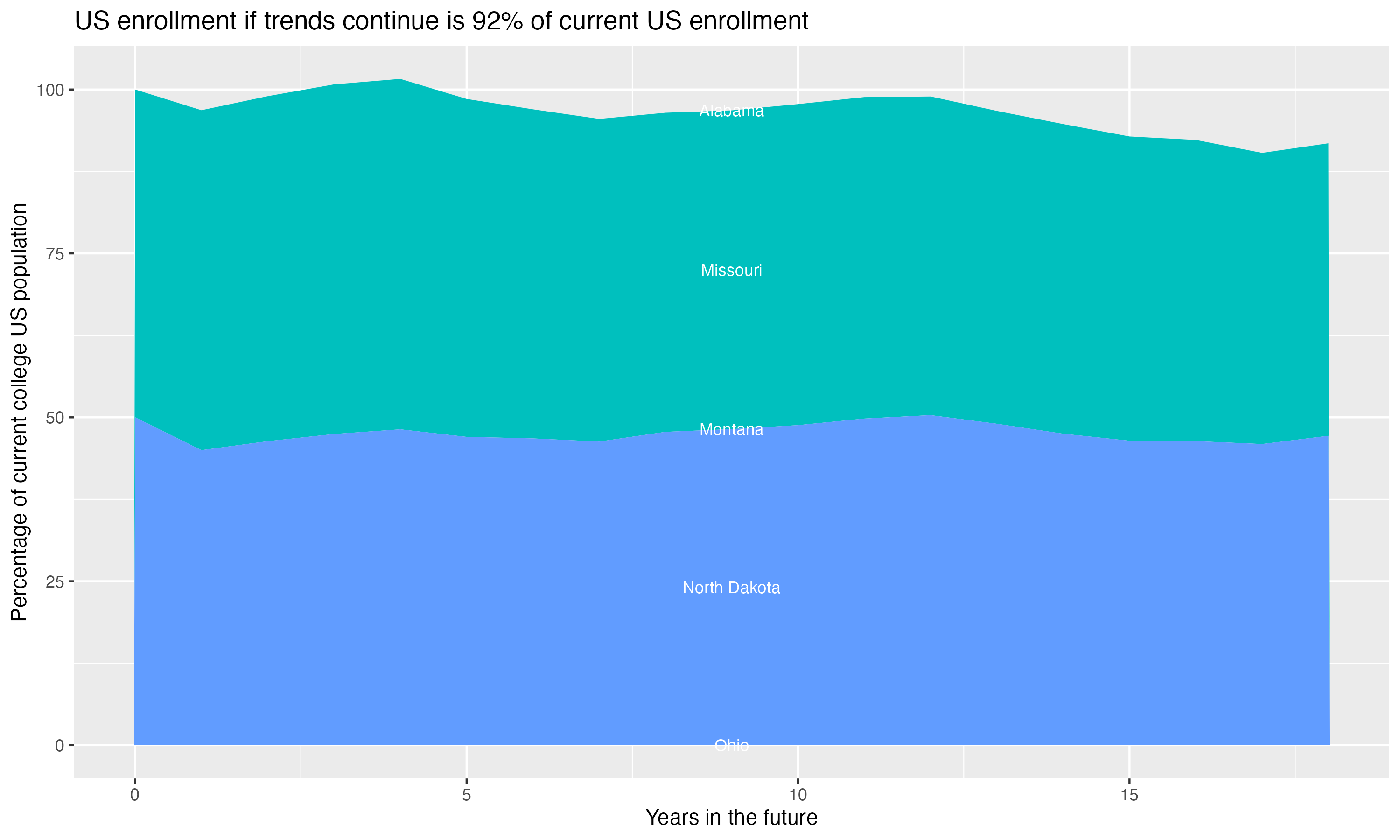 Stacked area plot showing trends if enrollment of 18 year olds per state stay constant; it will be 92percent of the current population.