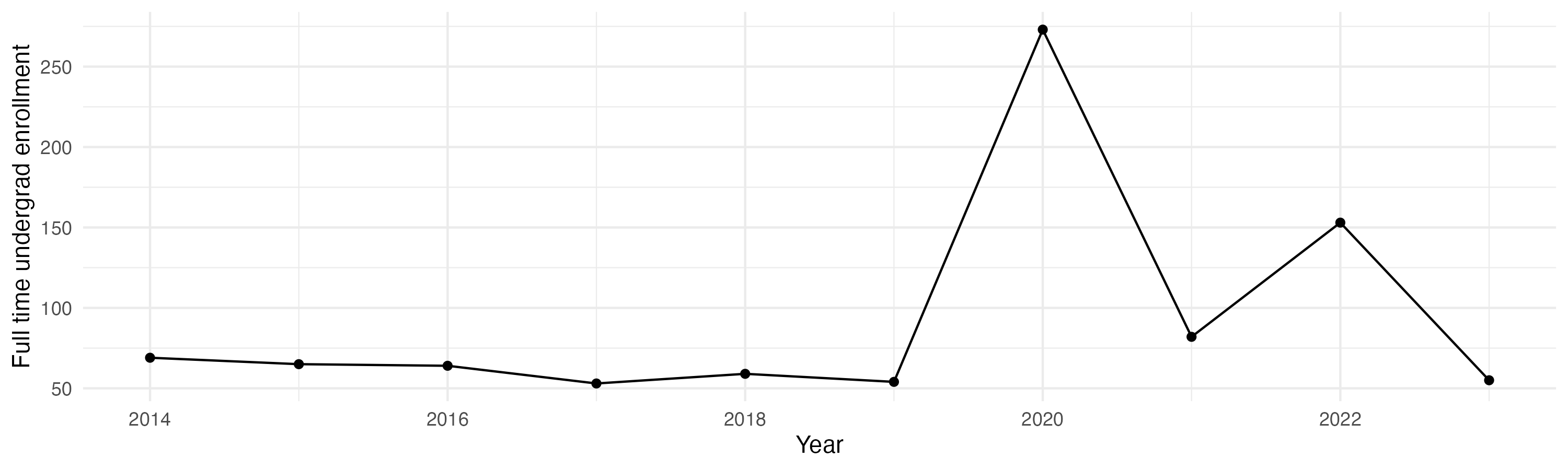 Line plot showing the the full time undergraduate enrollment over time