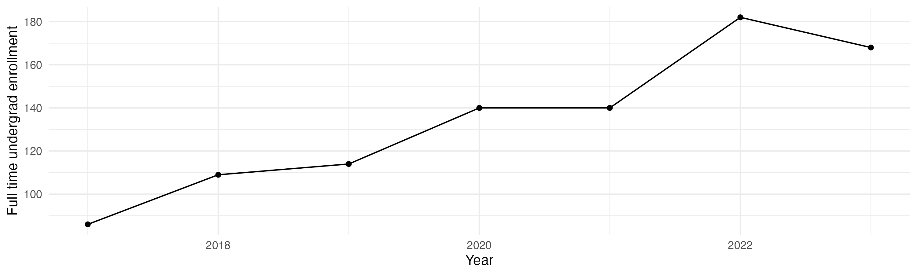 Line plot showing the the full time undergraduate enrollment over time