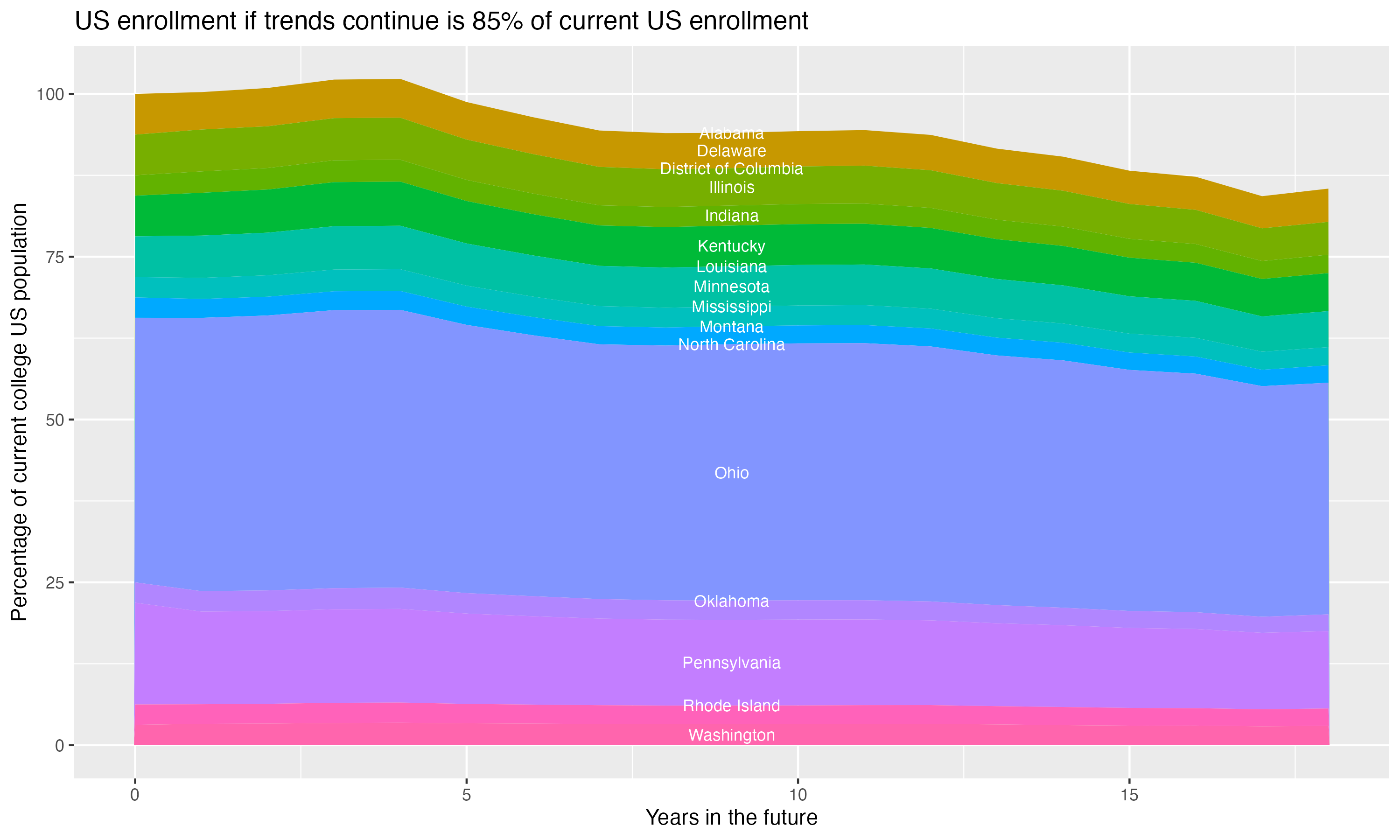 Stacked area plot showing trends if enrollment of 18 year olds per state stay constant; it will be 85percent of the current population.