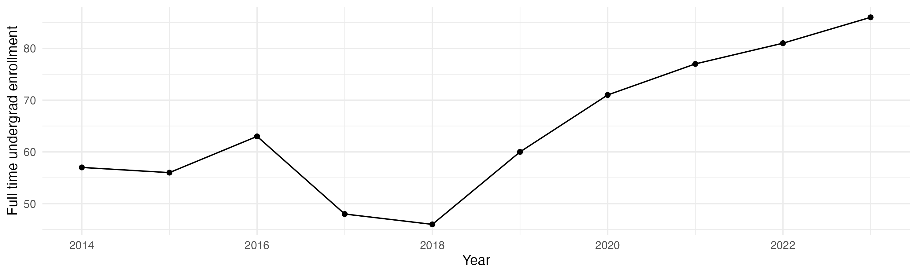 Line plot showing the the full time undergraduate enrollment over time
