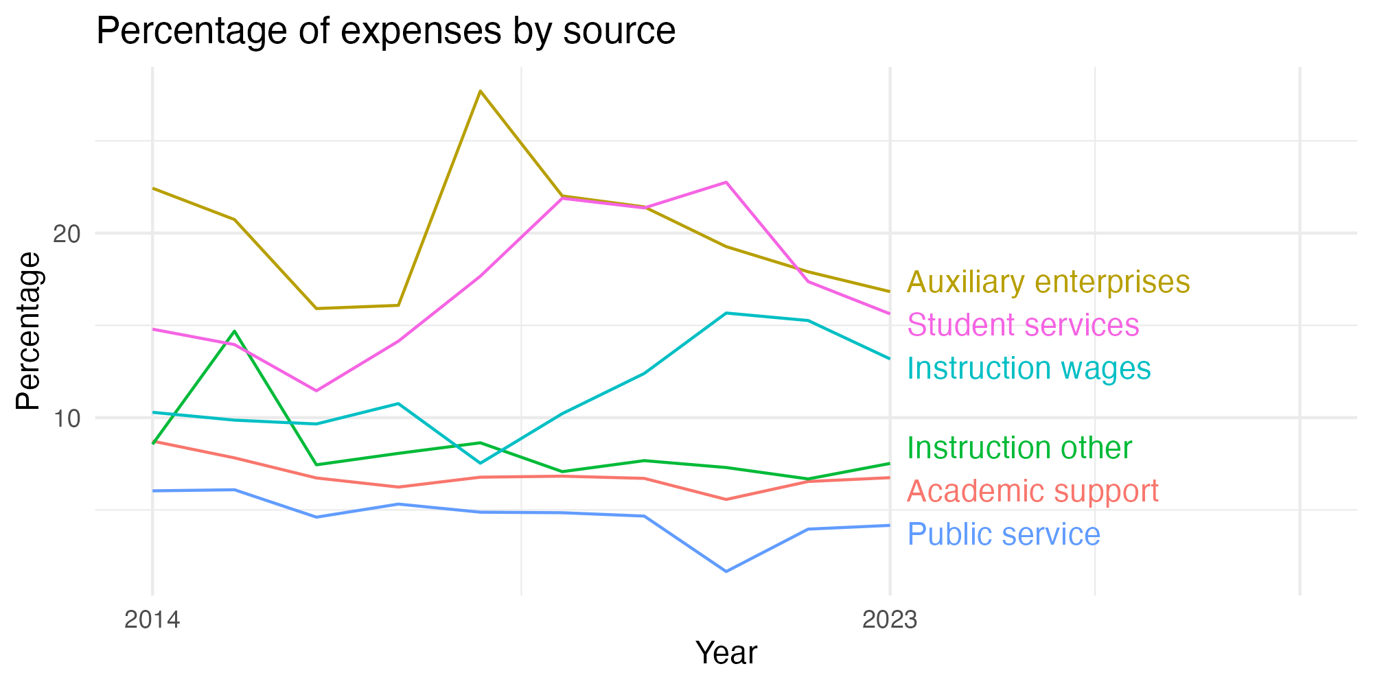 Line plot showing expenses by category over time.