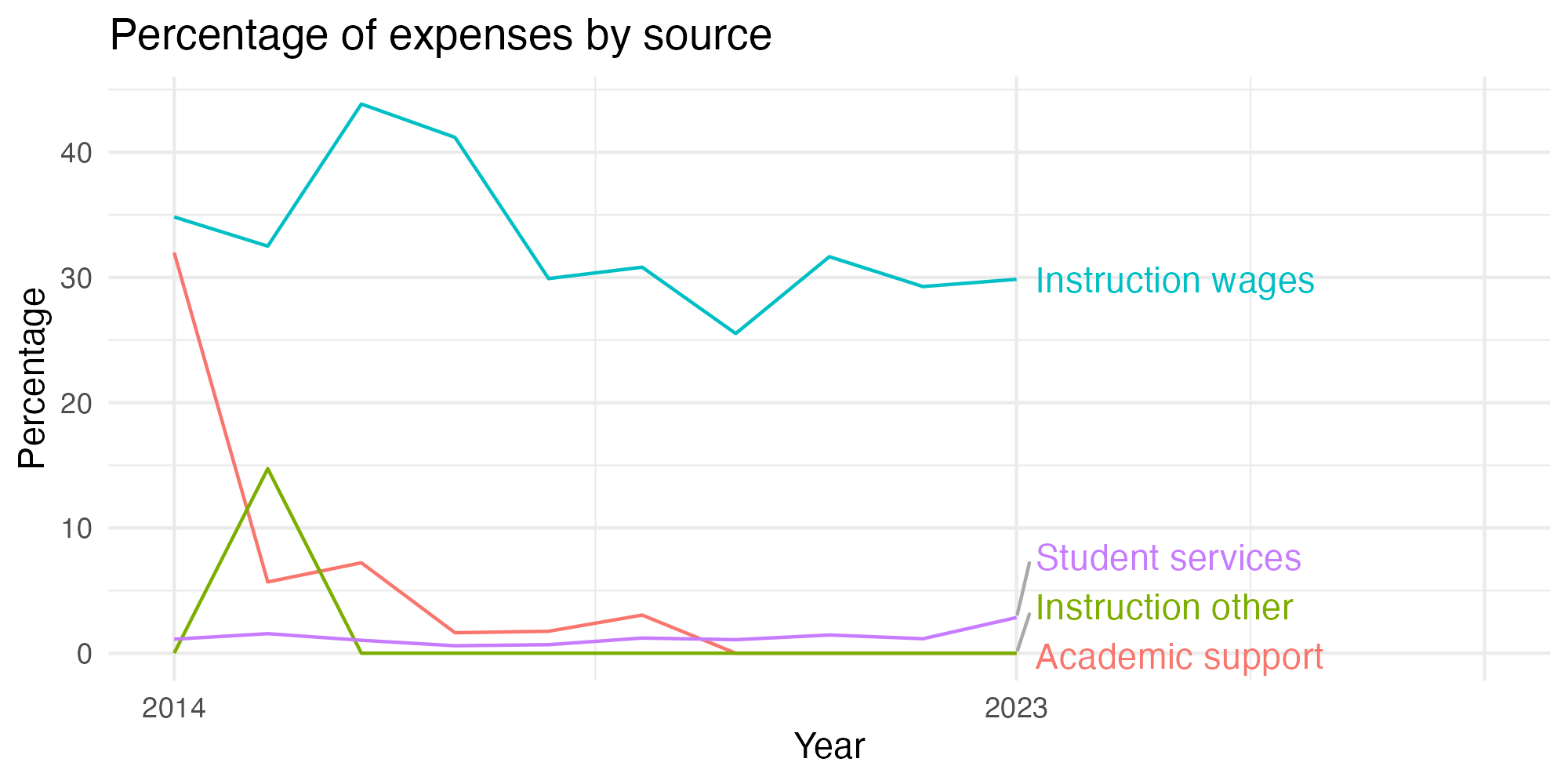 Line plot showing expenses by category over time.