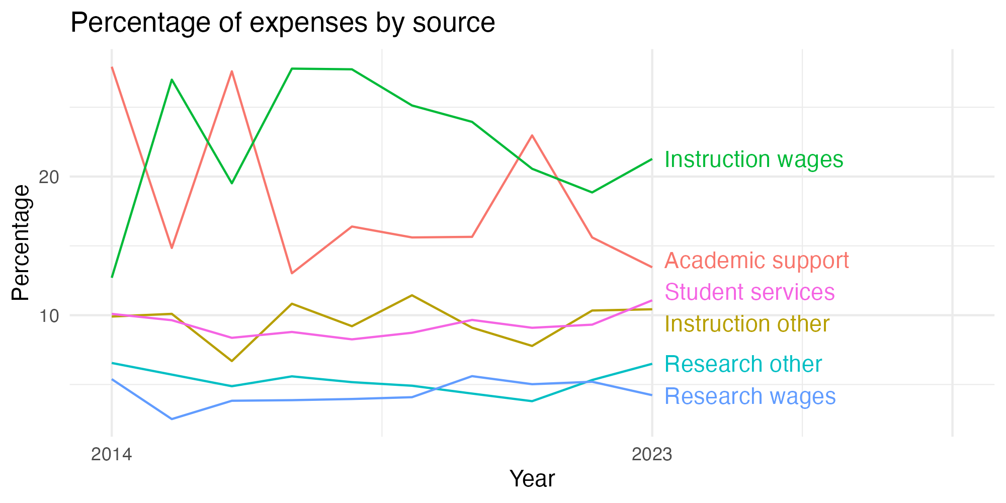 Line plot showing expenses by category over time.