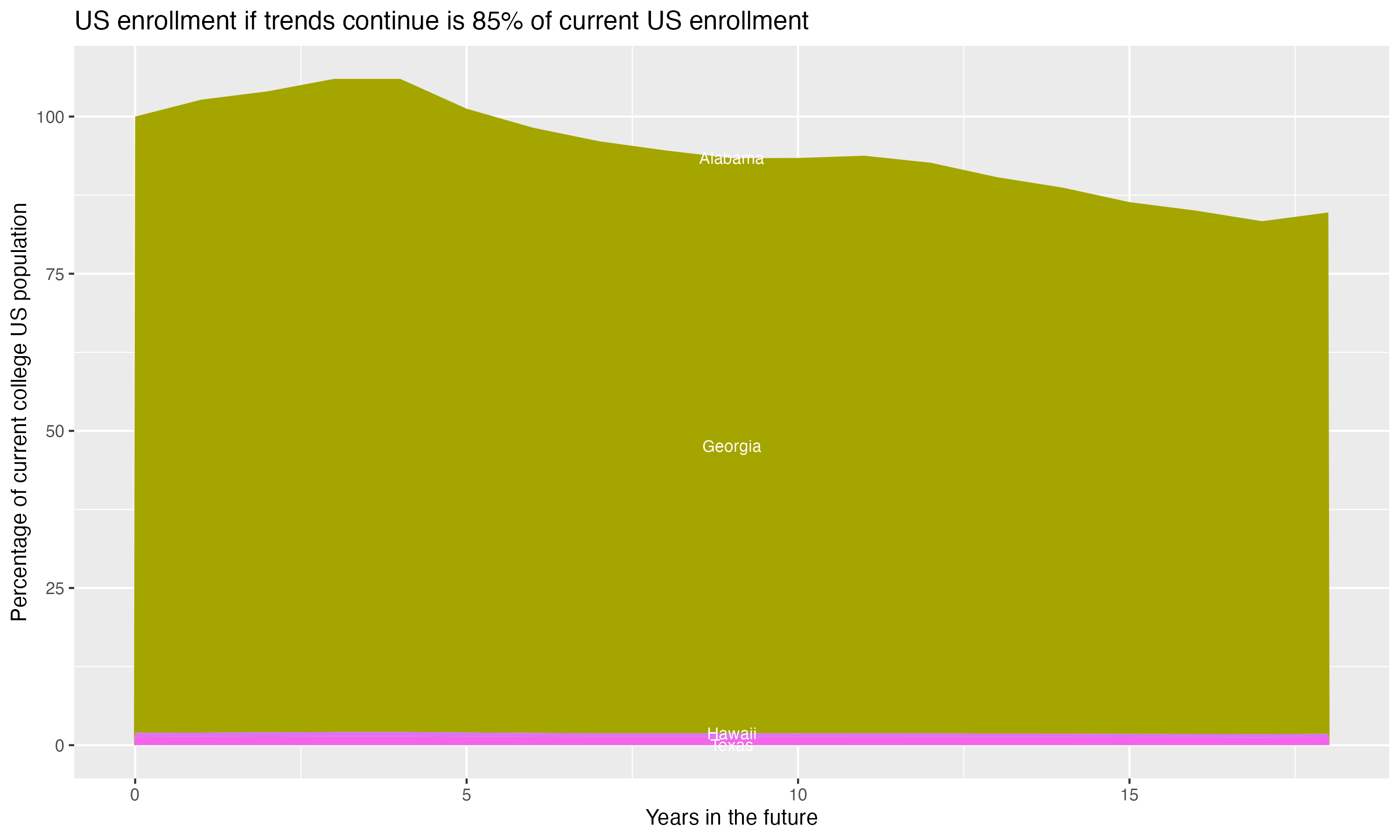 Stacked area plot showing trends if enrollment of 18 year olds per state stay constant; it will be 85percent of the current population.