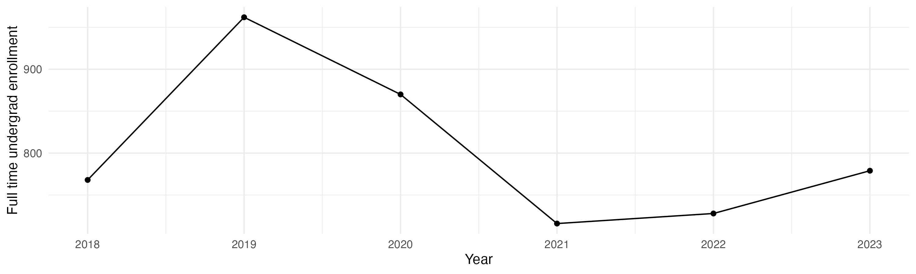 Line plot showing the the full time undergraduate enrollment over time
