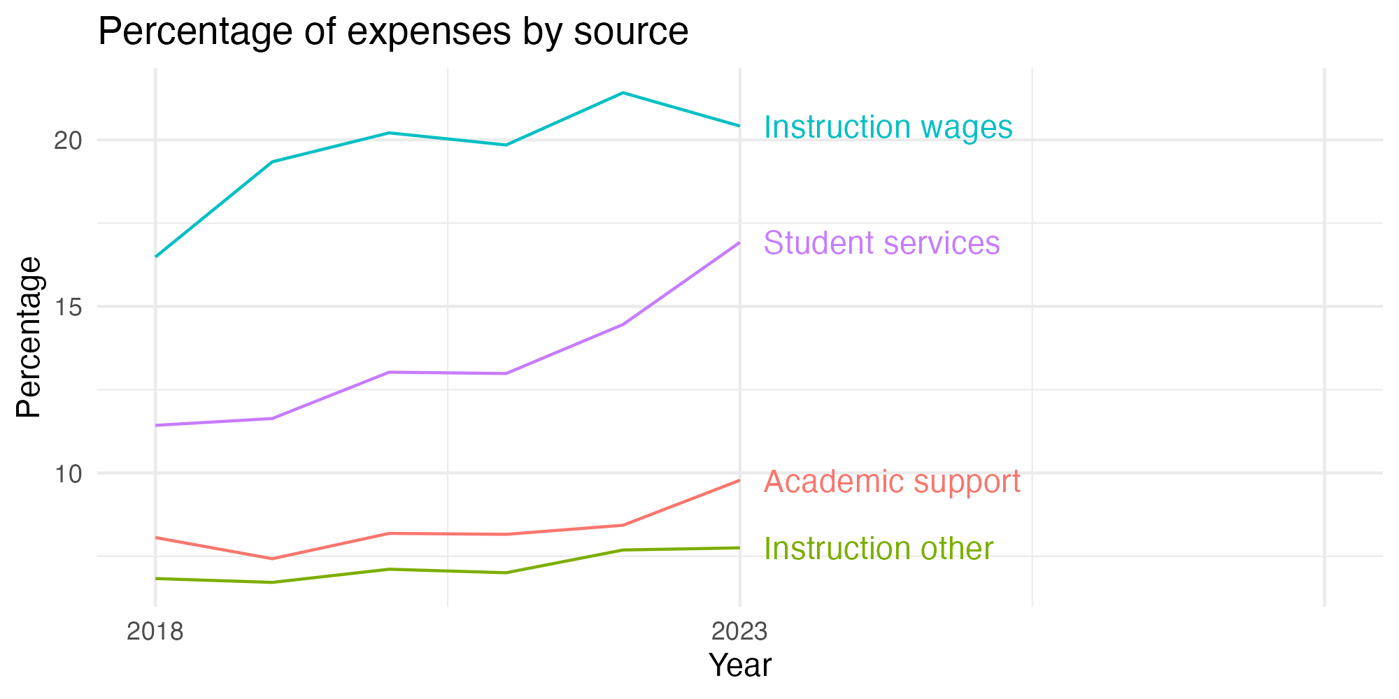 Line plot showing expenses by category over time.