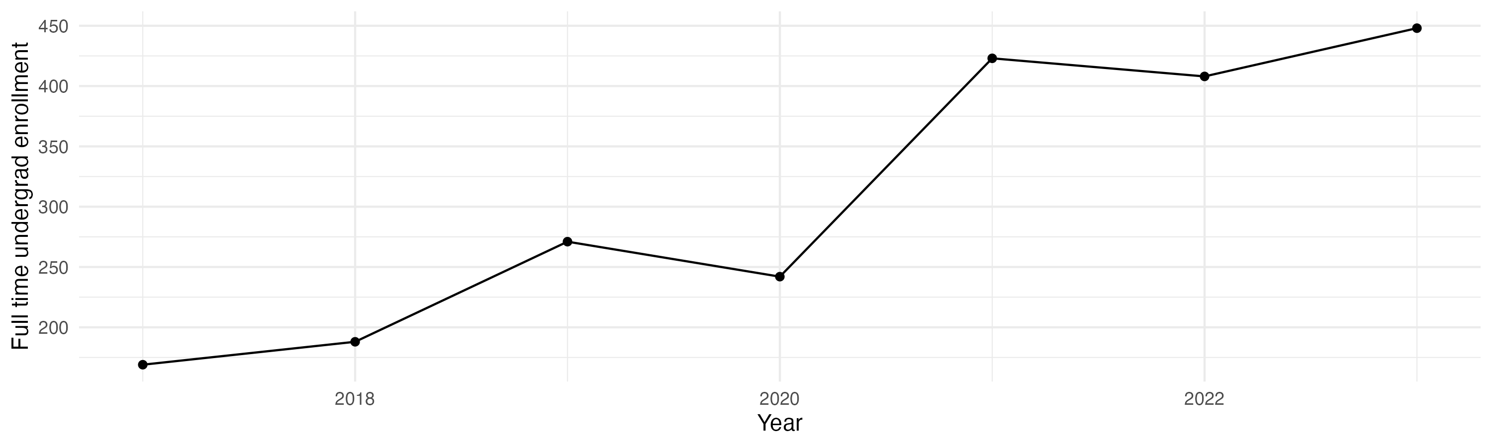 Line plot showing the the full time undergraduate enrollment over time