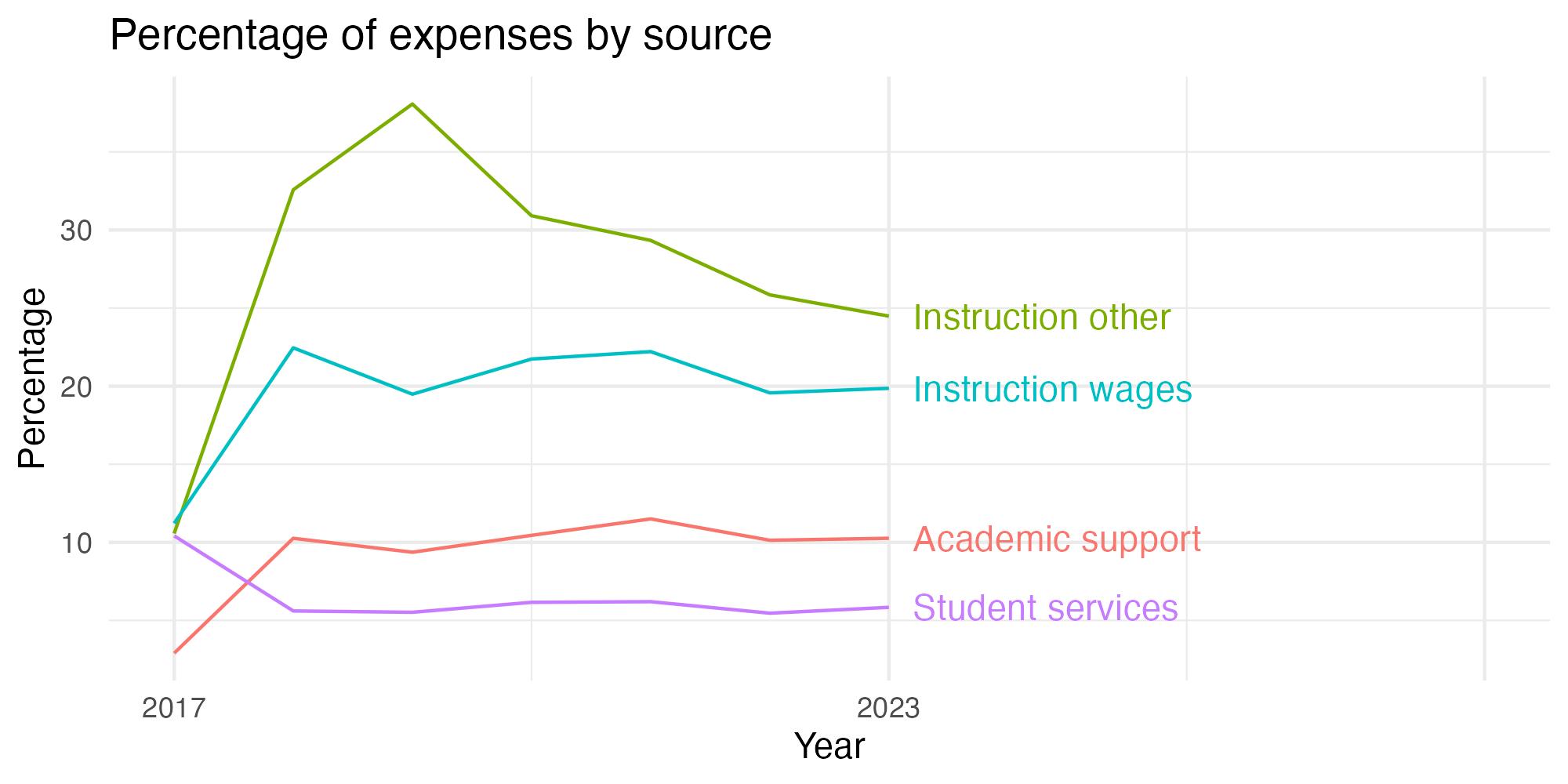 Line plot showing expenses by category over time.