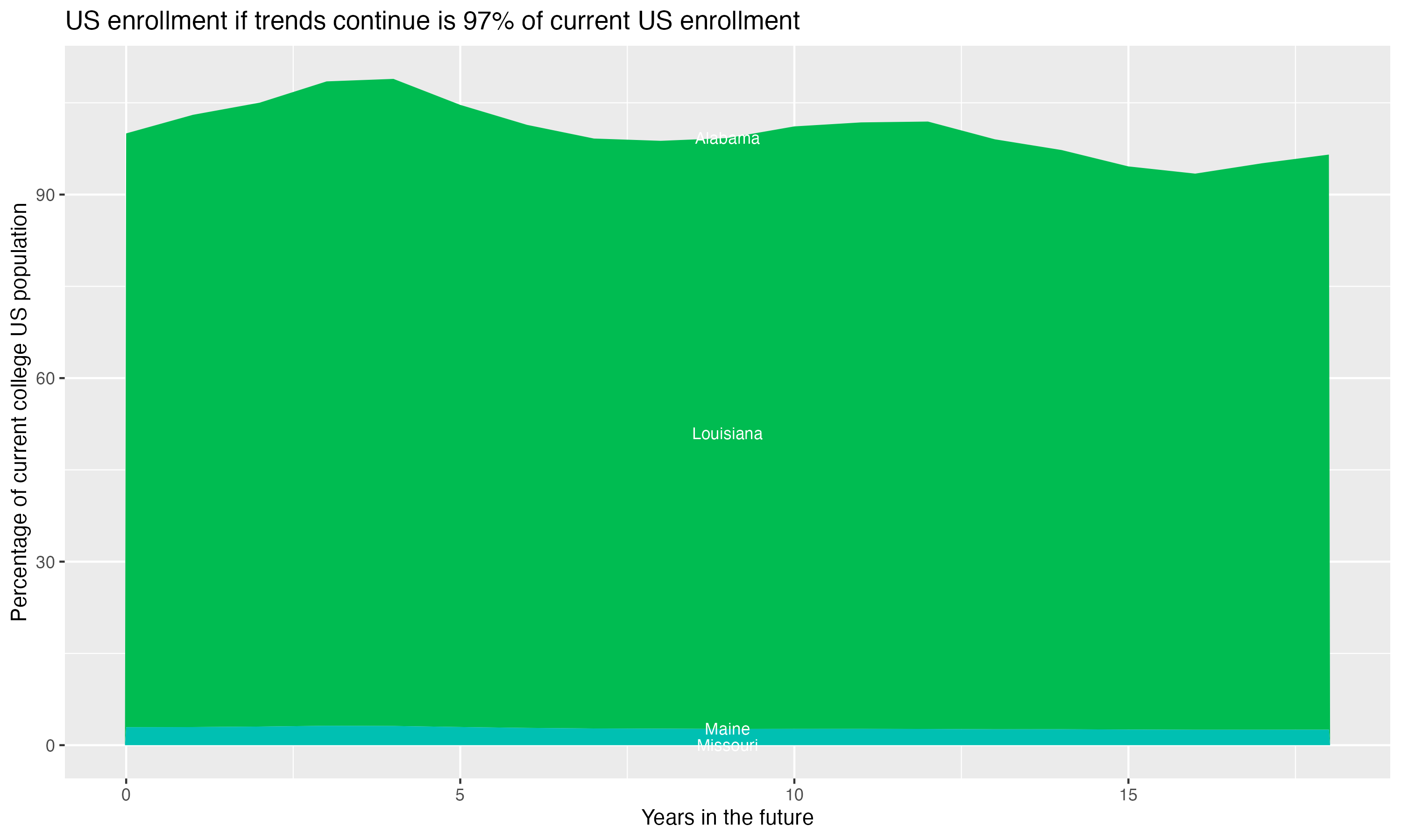 Stacked area plot showing trends if enrollment of 18 year olds per state stay constant; it will be 97percent of the current population.