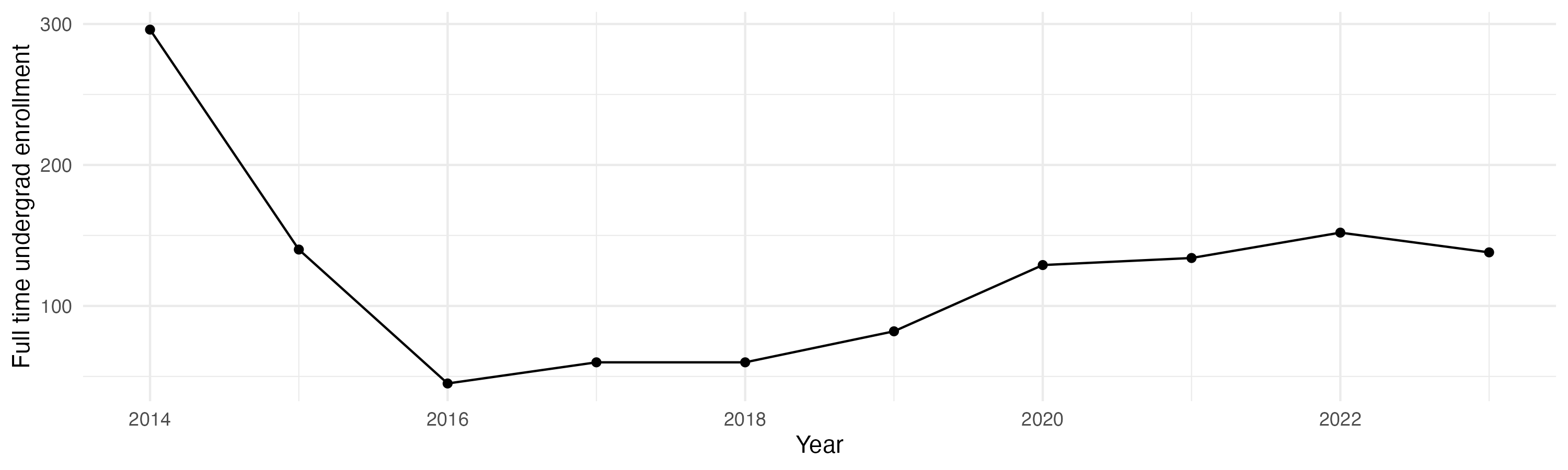 Line plot showing the the full time undergraduate enrollment over time