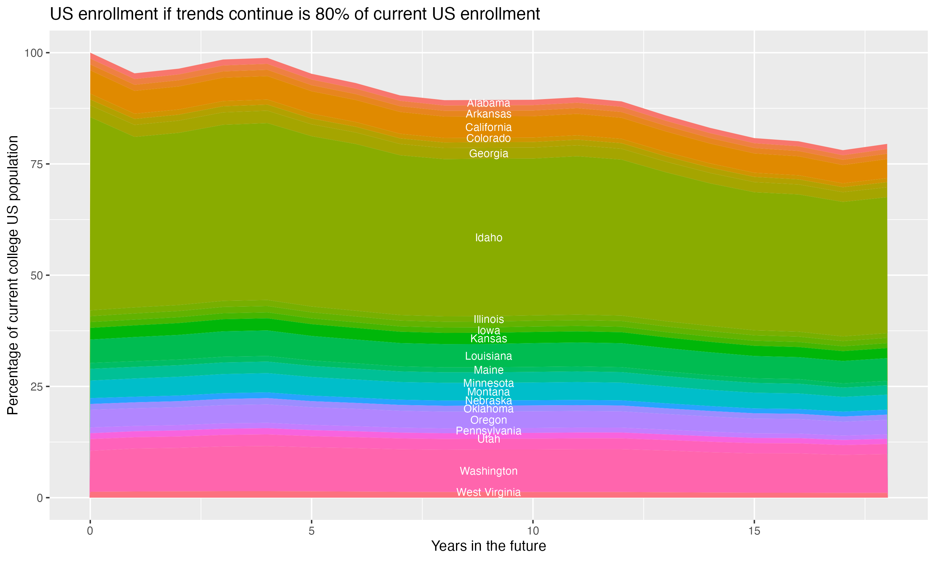 Stacked area plot showing trends if enrollment of 18 year olds per state stay constant; it will be 80percent of the current population.