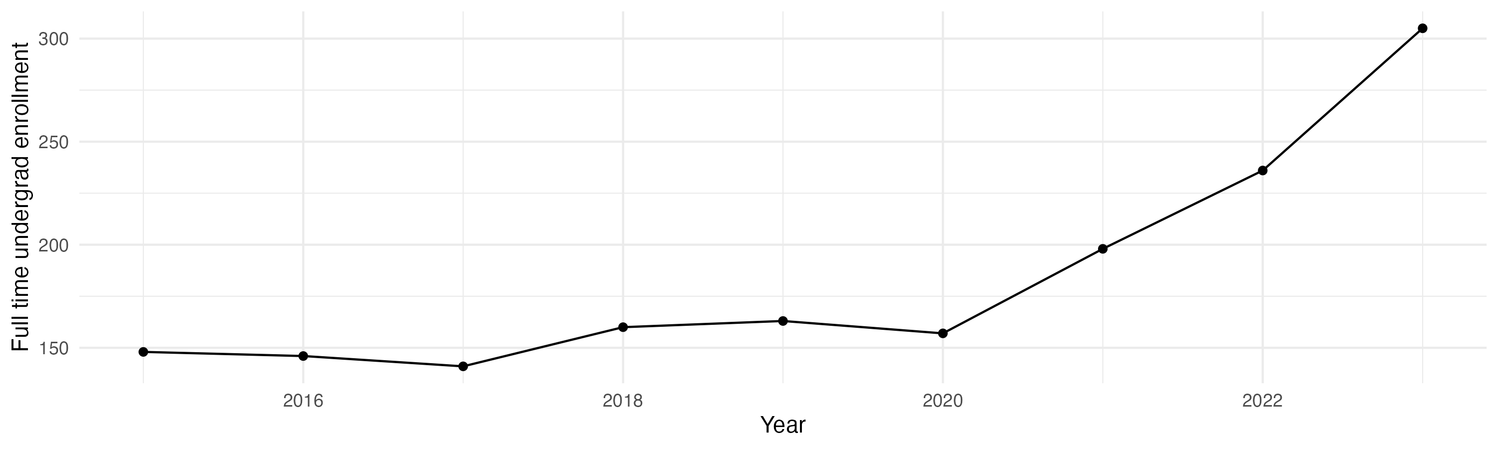 Line plot showing the the full time undergraduate enrollment over time