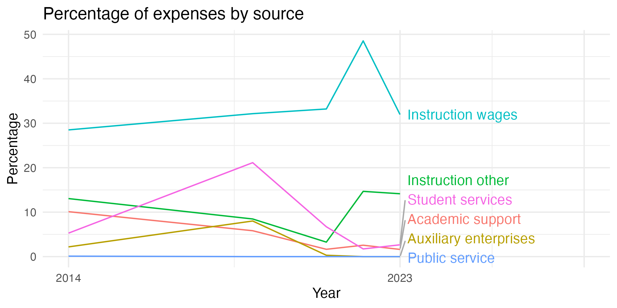 Line plot showing expenses by category over time.