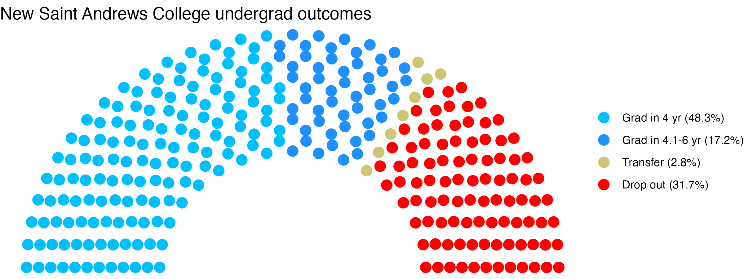 Parliament plot showing the outcomes for full time undergraduates
