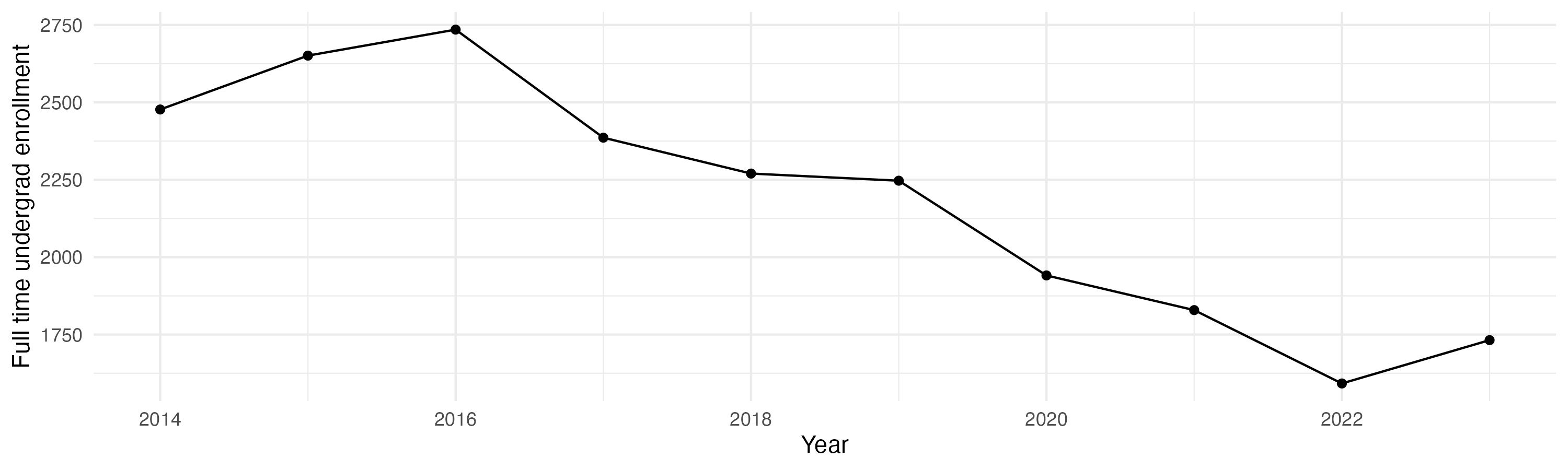 Line plot showing the the full time undergraduate enrollment over time