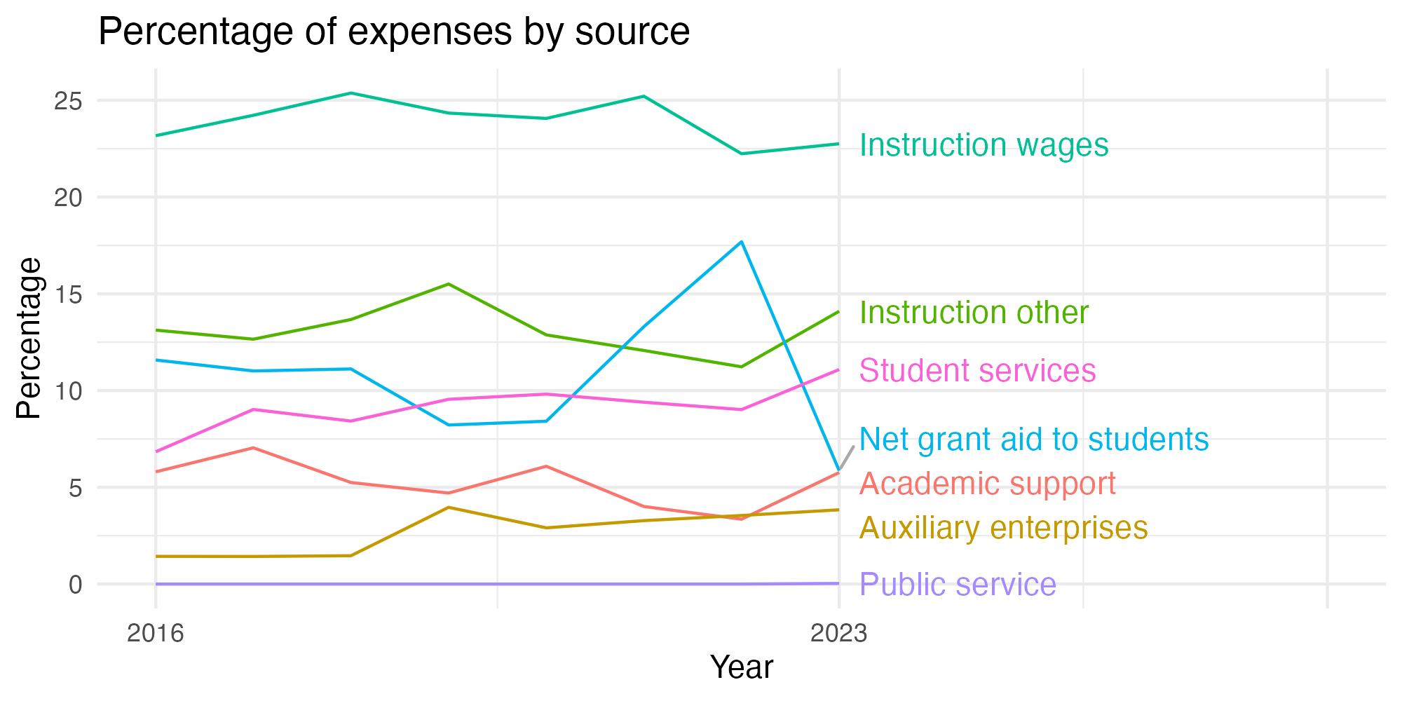 Line plot showing expenses by category over time.