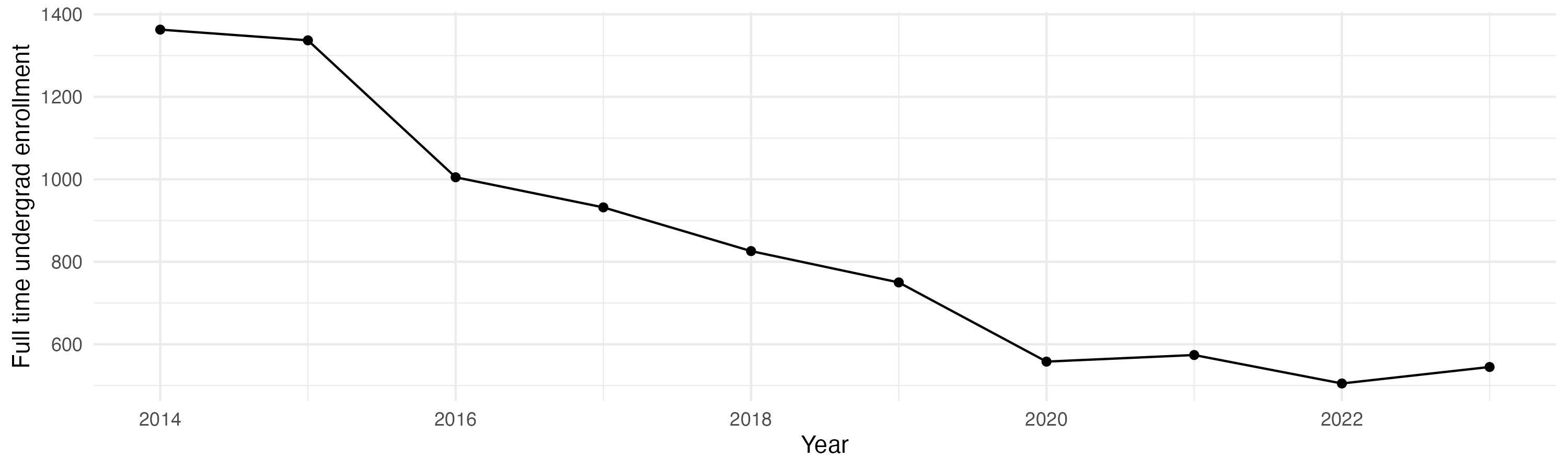 Line plot showing the the full time undergraduate enrollment over time