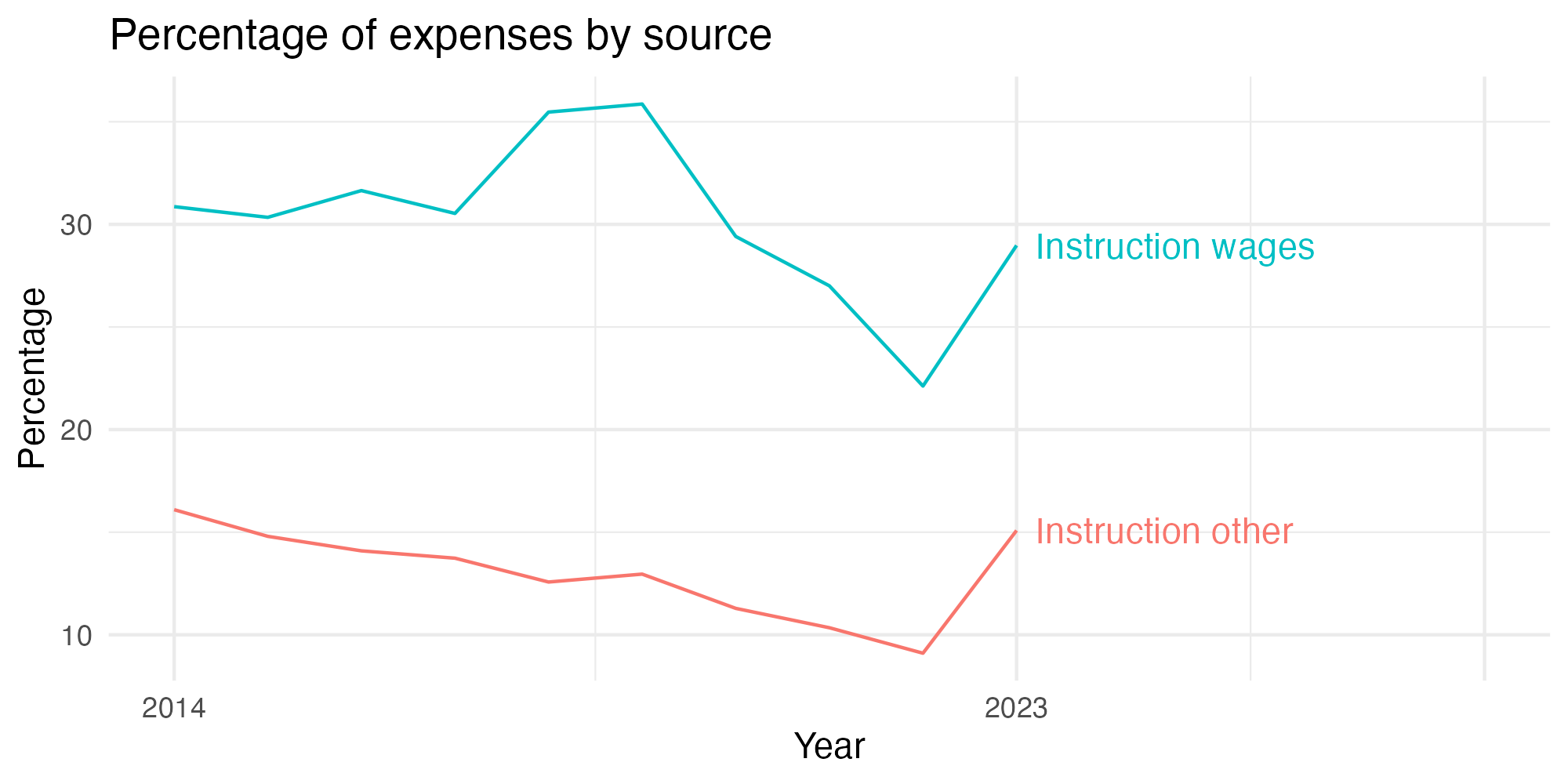 Line plot showing expenses by category over time.