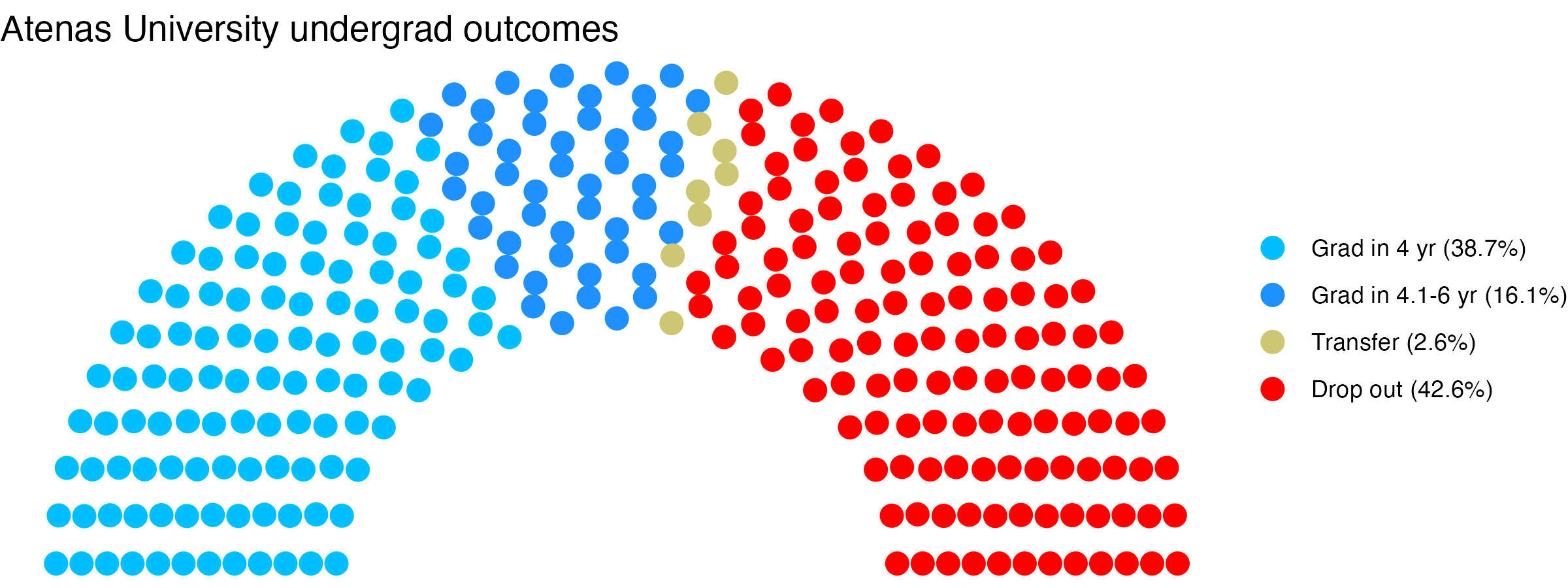 Parliament plot showing the outcomes for full time undergraduates