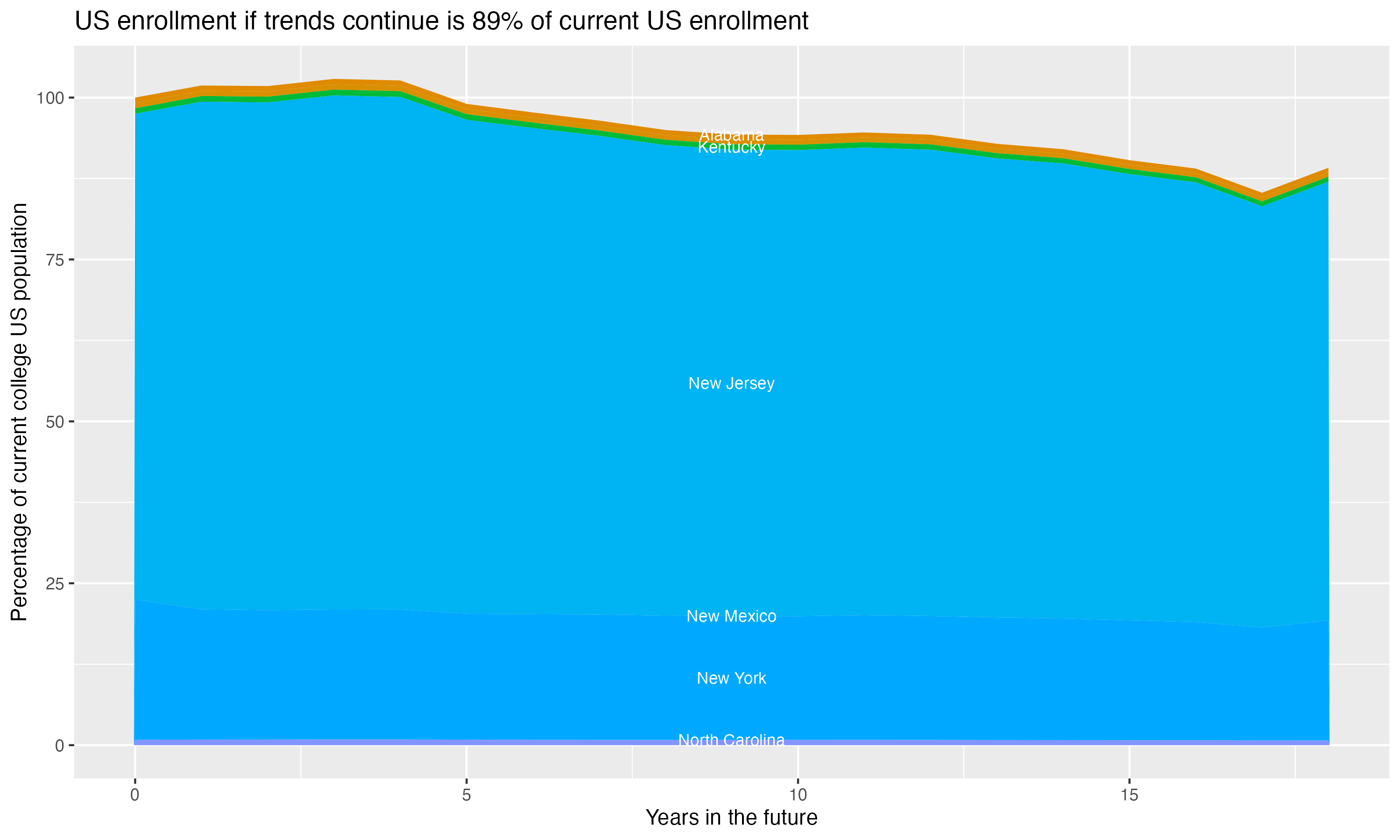 Stacked area plot showing trends if enrollment of 18 year olds per state stay constant; it will be 89percent of the current population.