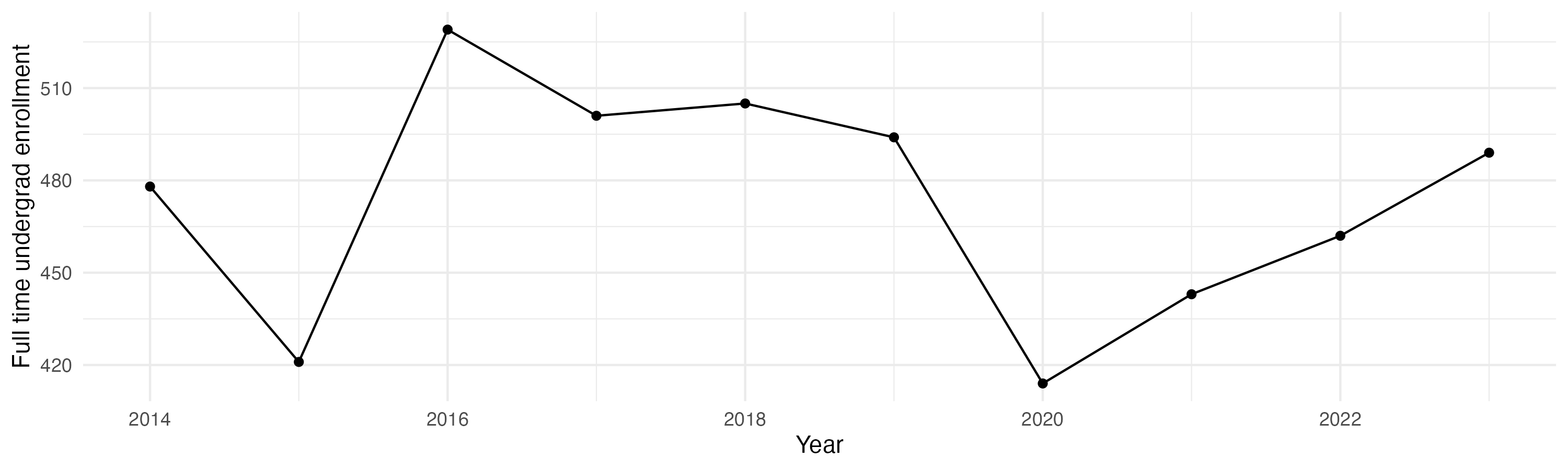 Line plot showing the the full time undergraduate enrollment over time