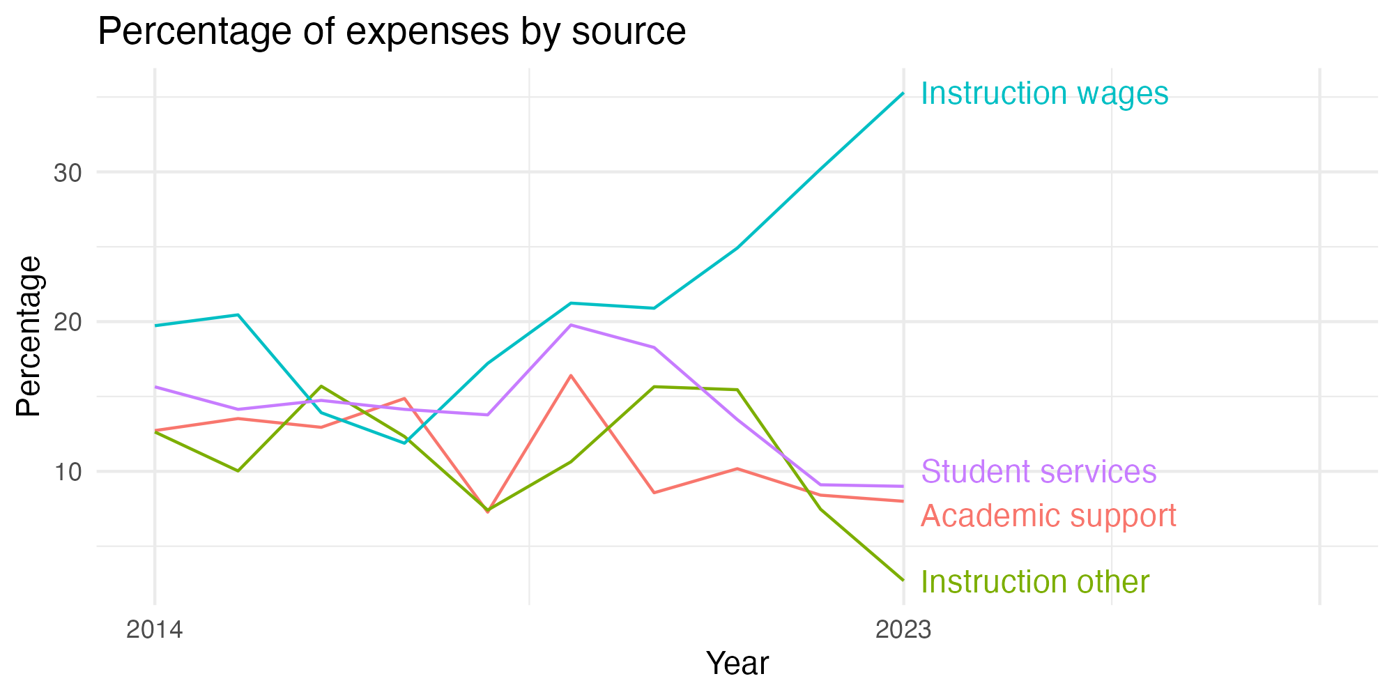 Line plot showing expenses by category over time.