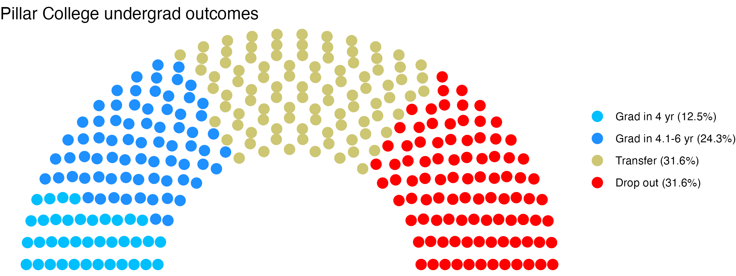 Parliament plot showing the outcomes for full time undergraduates