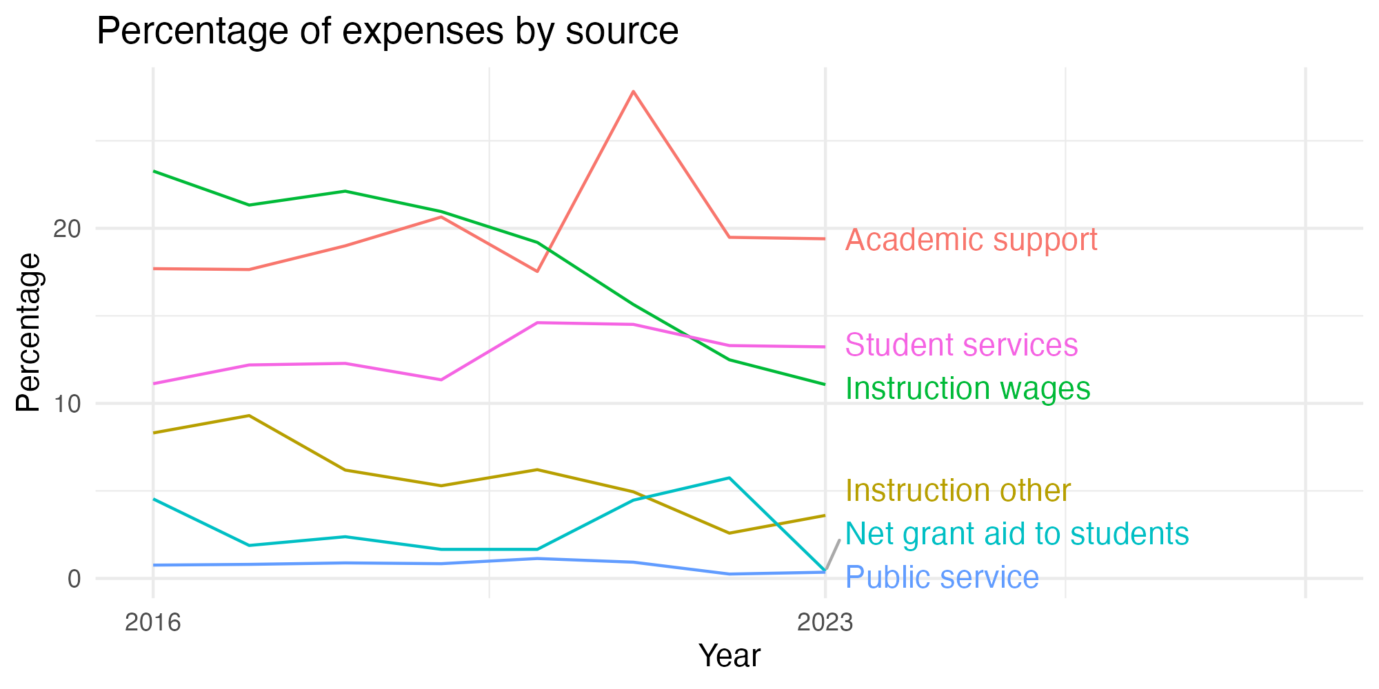 Line plot showing expenses by category over time.