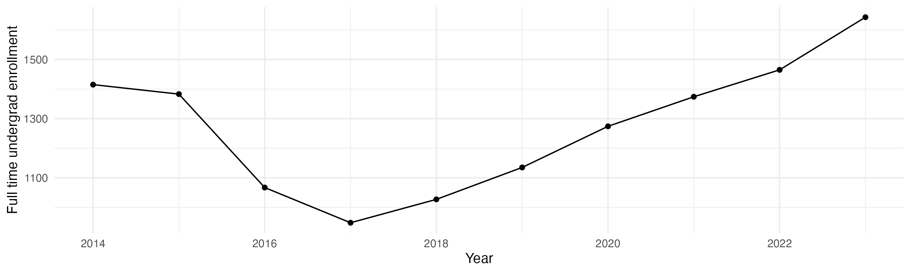 Line plot showing the the full time undergraduate enrollment over time