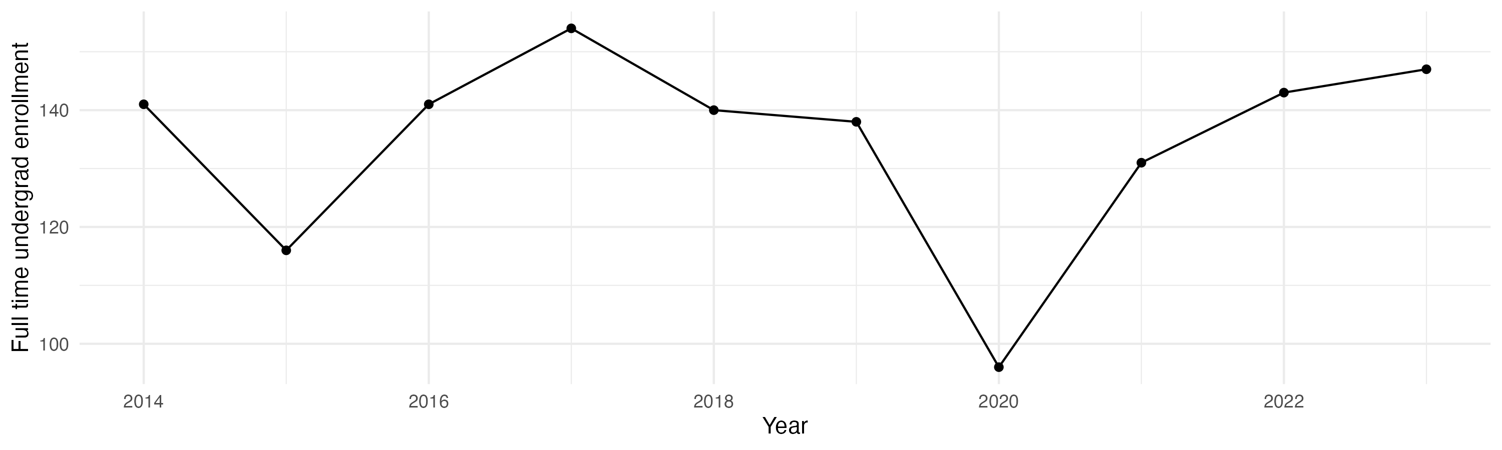 Line plot showing the the full time undergraduate enrollment over time