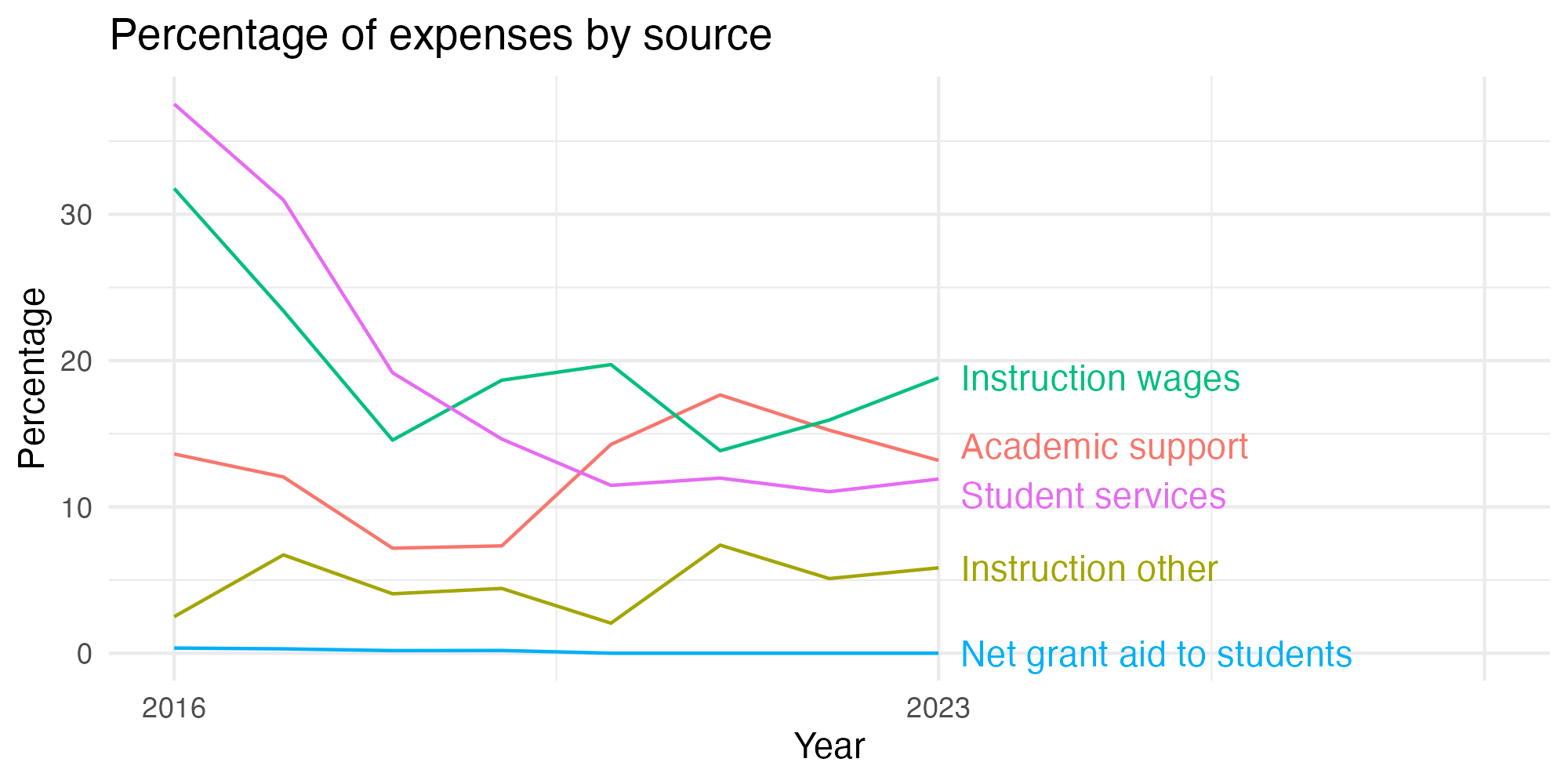 Line plot showing expenses by category over time.