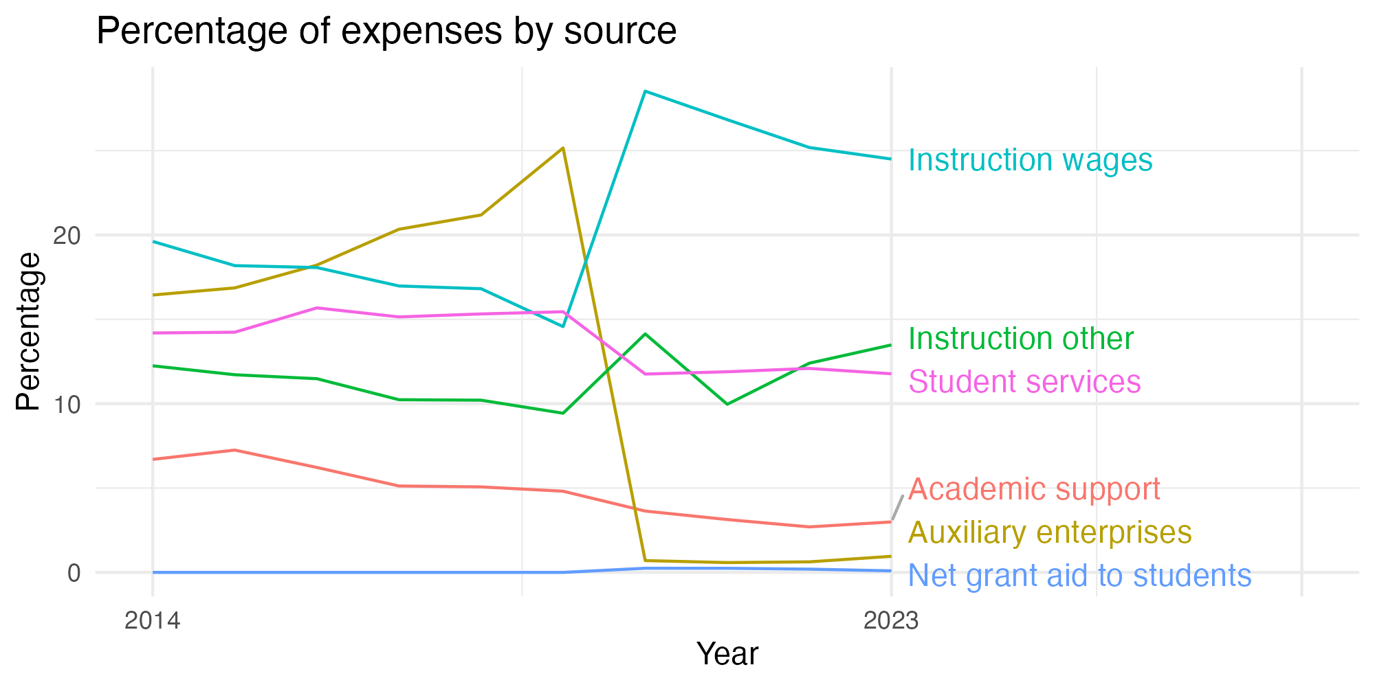 Line plot showing expenses by category over time.
