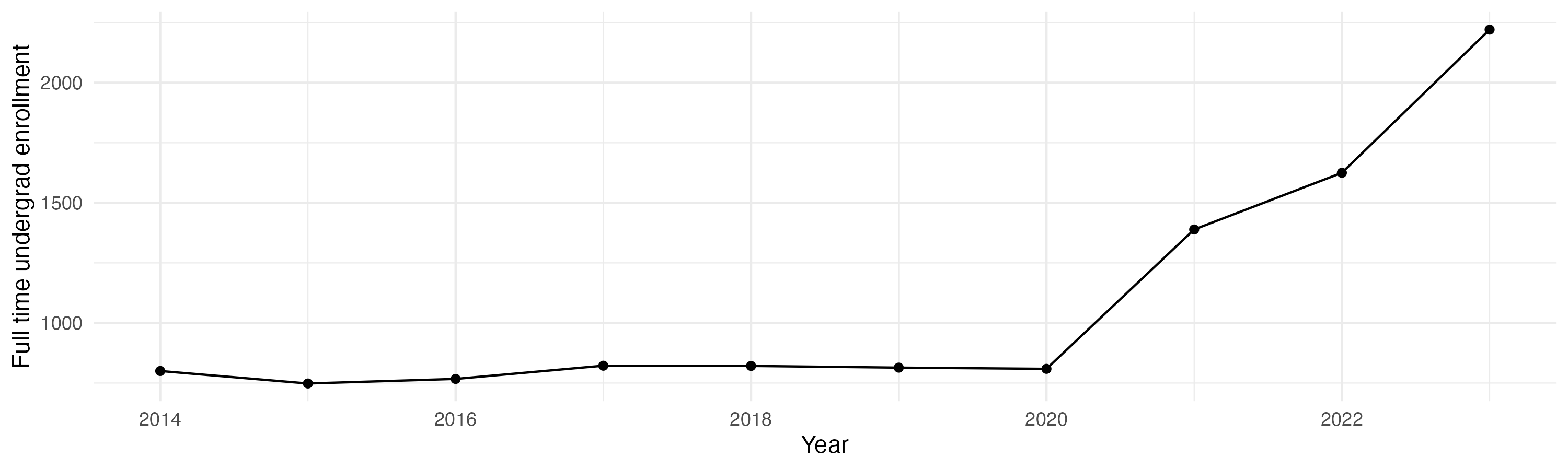 Line plot showing the the full time undergraduate enrollment over time