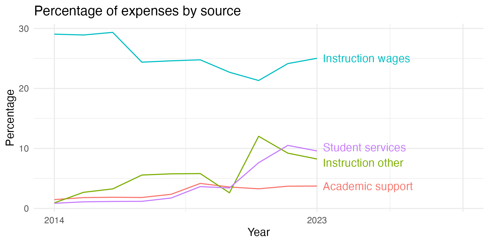 Line plot showing expenses by category over time.