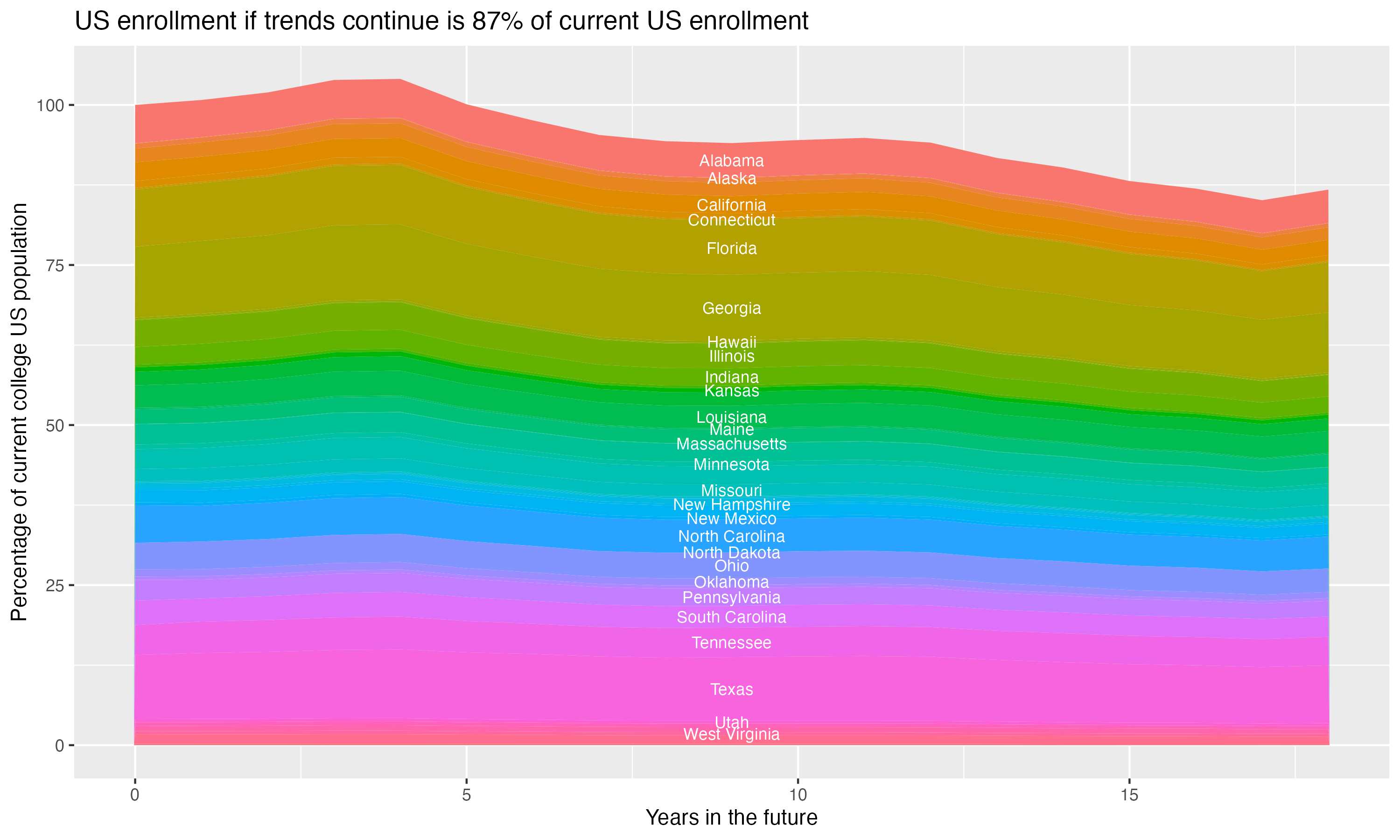 Stacked area plot showing trends if enrollment of 18 year olds per state stay constant; it will be 87percent of the current population.
