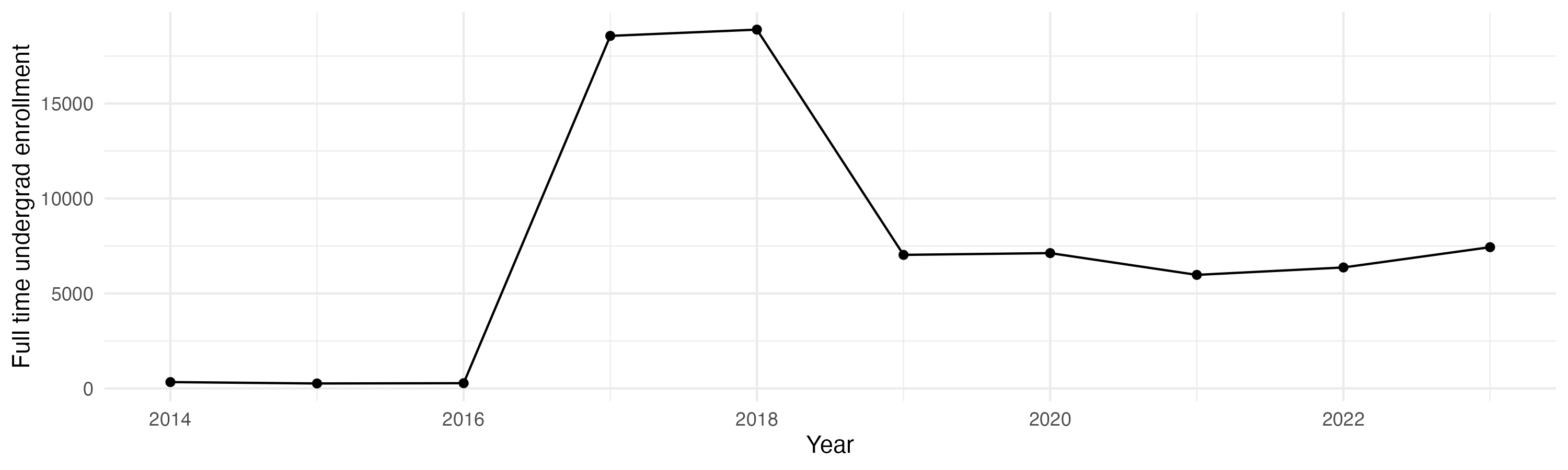 Line plot showing the the full time undergraduate enrollment over time
