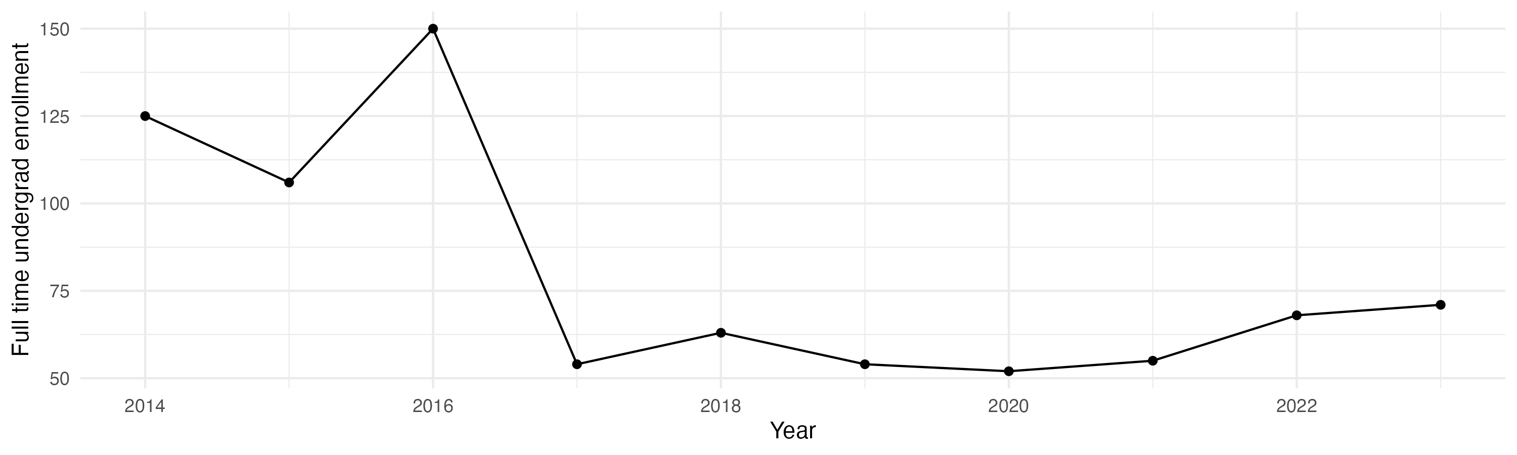 Line plot showing the the full time undergraduate enrollment over time