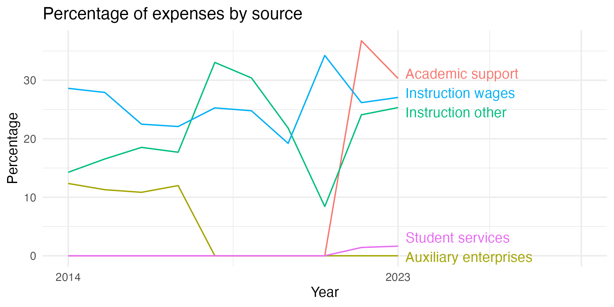Line plot showing expenses by category over time.