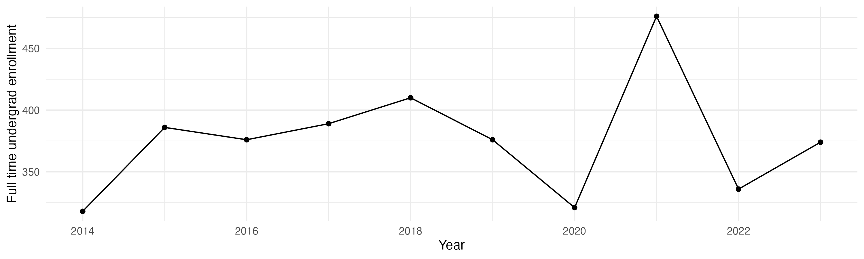 Line plot showing the the full time undergraduate enrollment over time